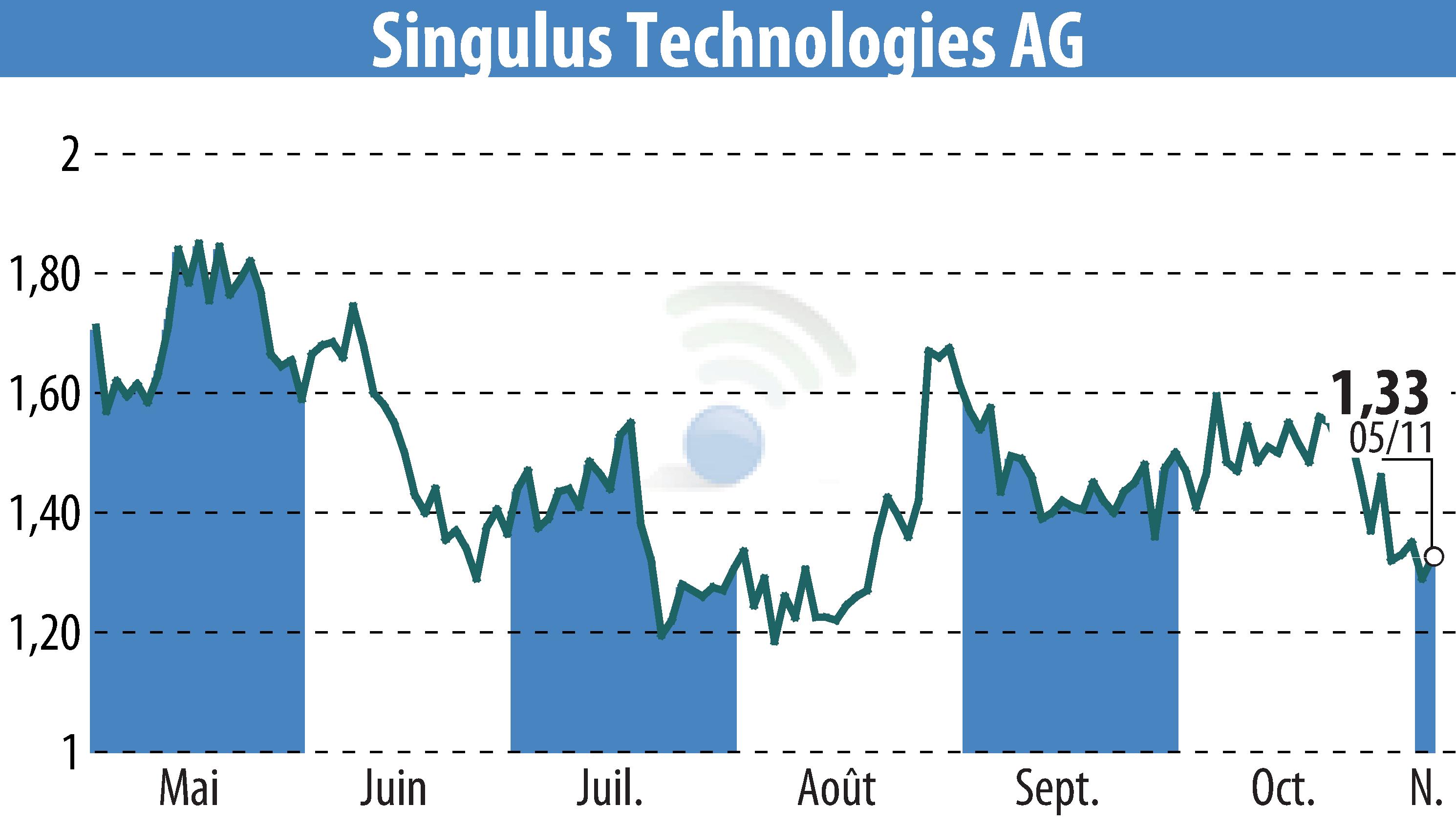 Graphique de l'évolution du cours de l'action SINGULUS TECHNOLOGIES AG (EBR:SNG).