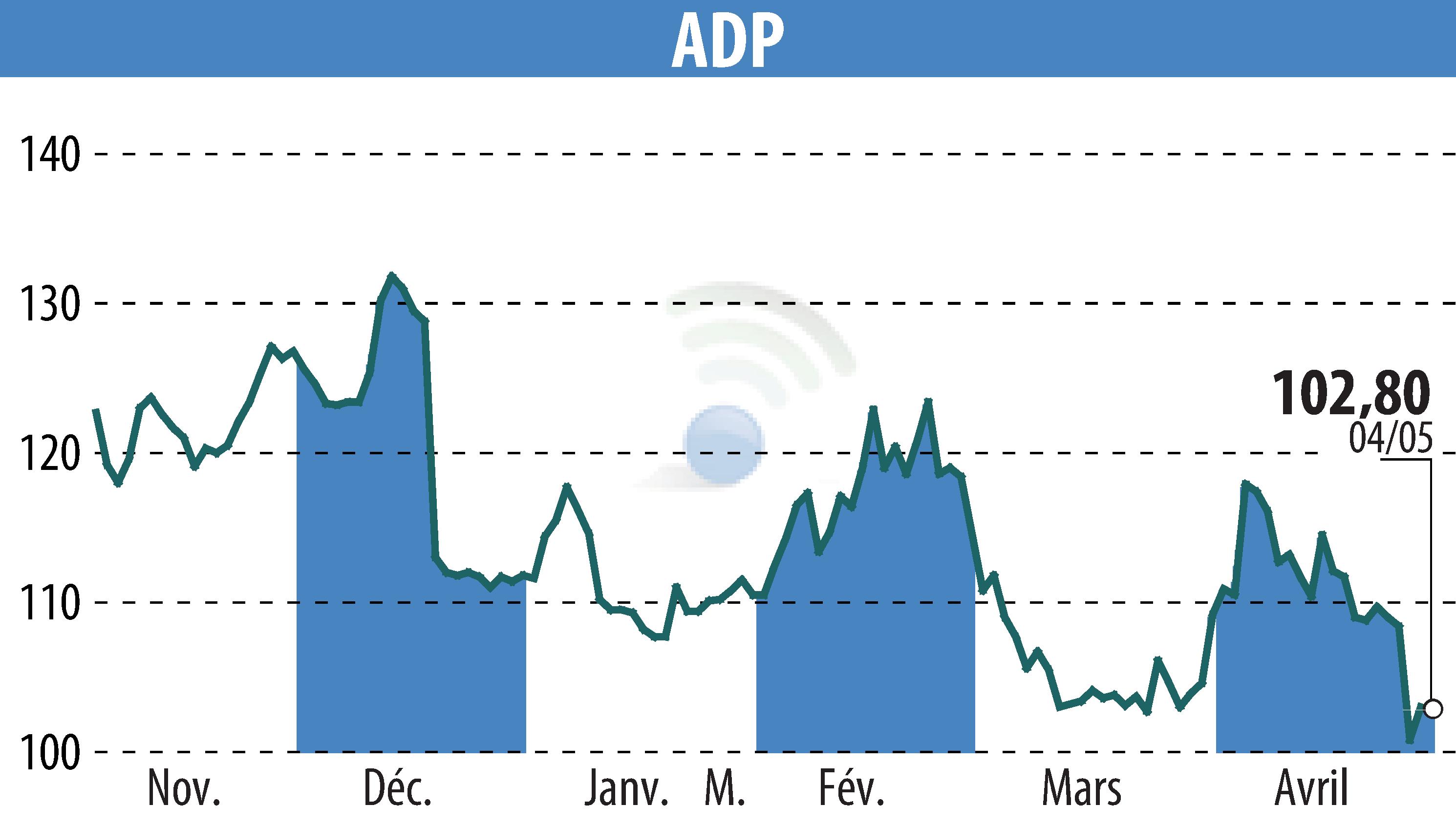 Stock price chart of GROUPE ADP (EPA:ADP) showing fluctuations.