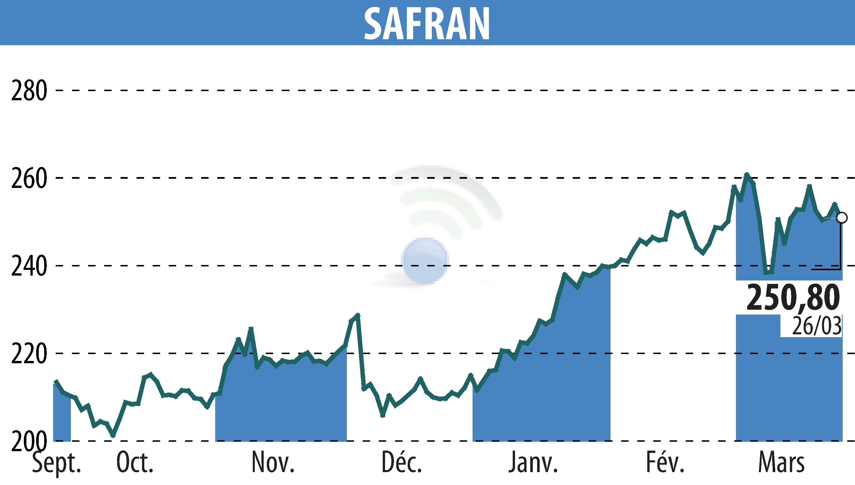 Stock price chart of SAFRAN (EPA:SAF) showing fluctuations.