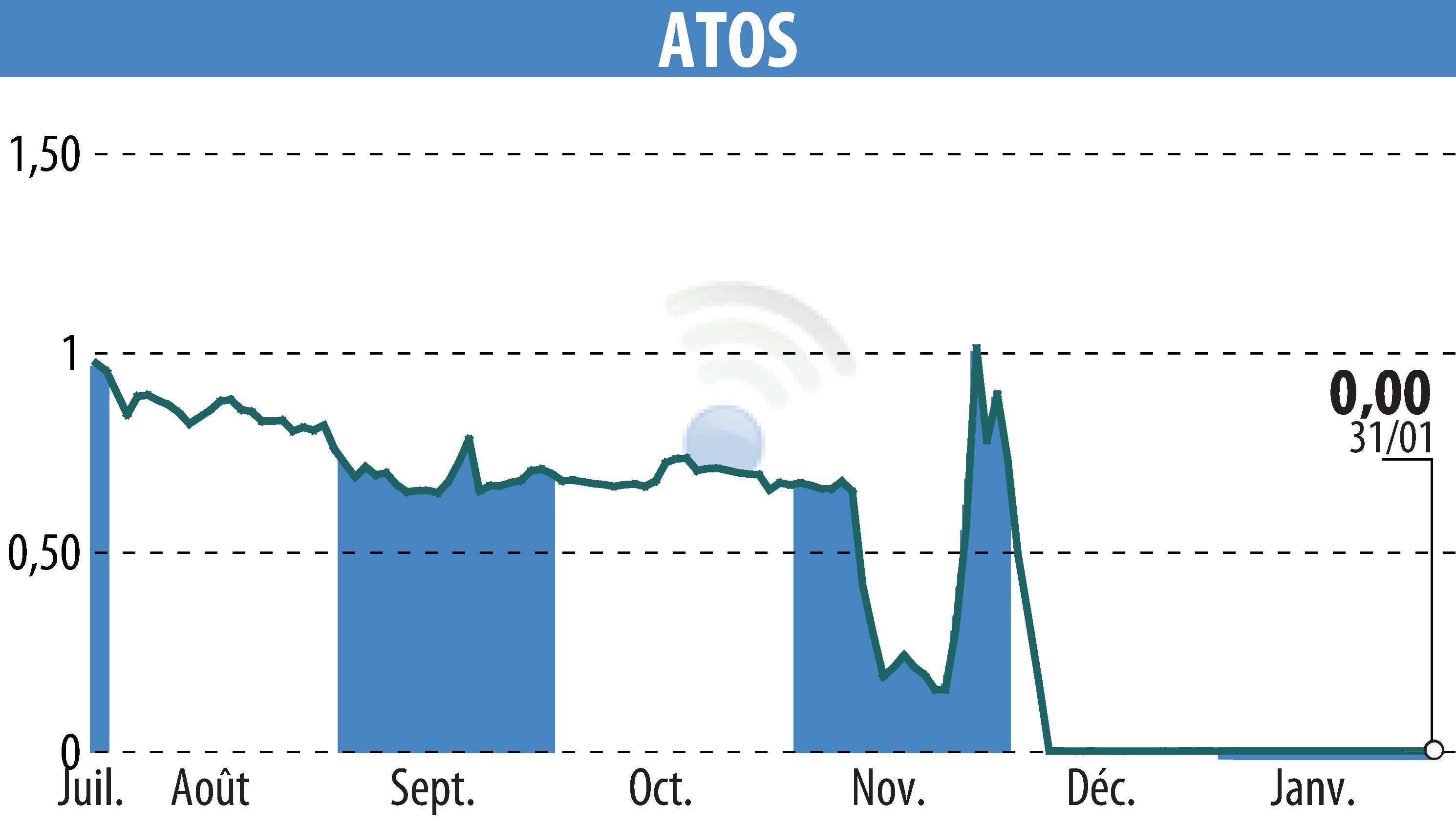 Graphique de l'évolution du cours de l'action ATOS ORIGIN (EPA:ATO).