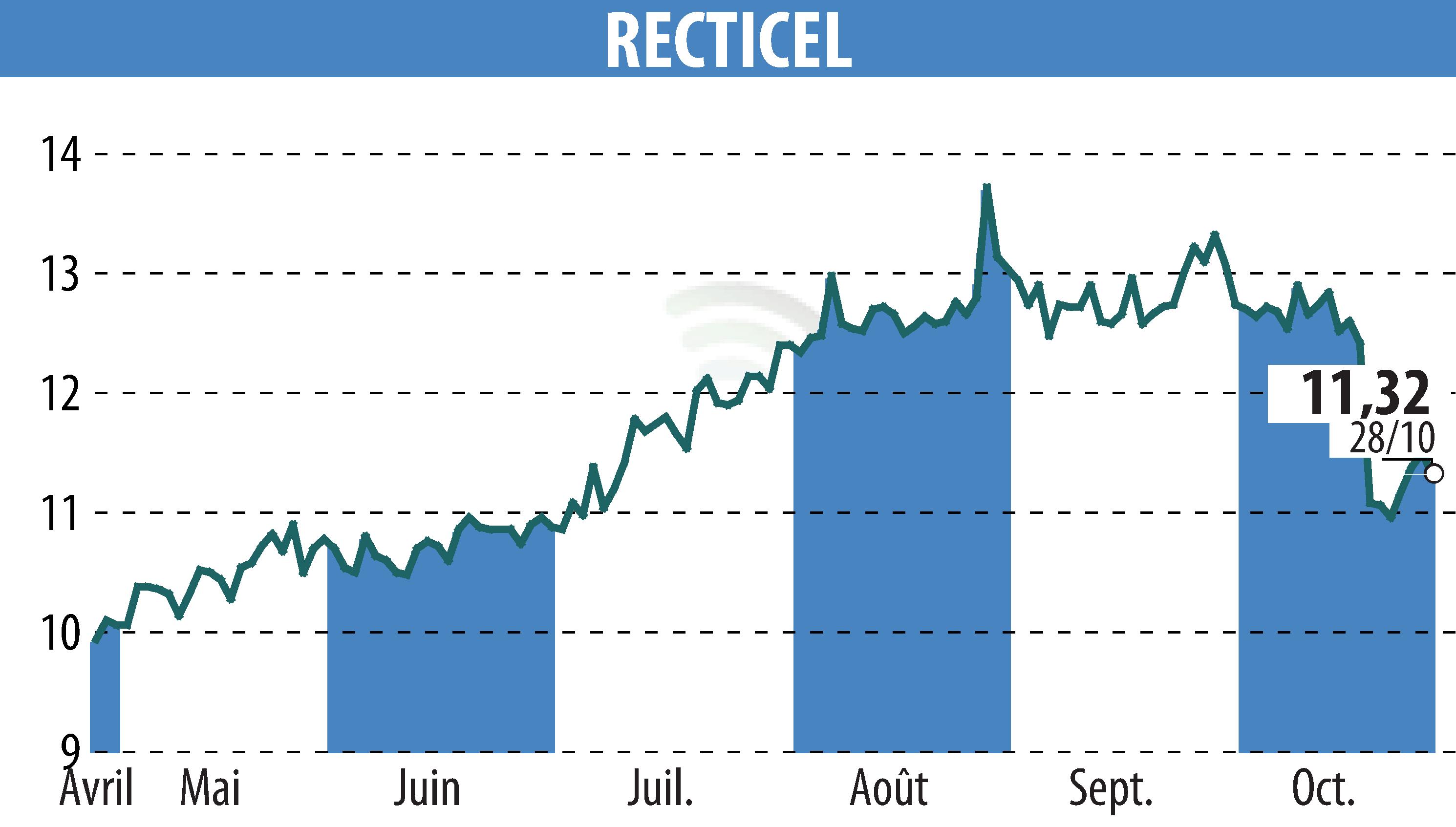 Stock price chart of RECTICEL (EBR:RECT) showing fluctuations.