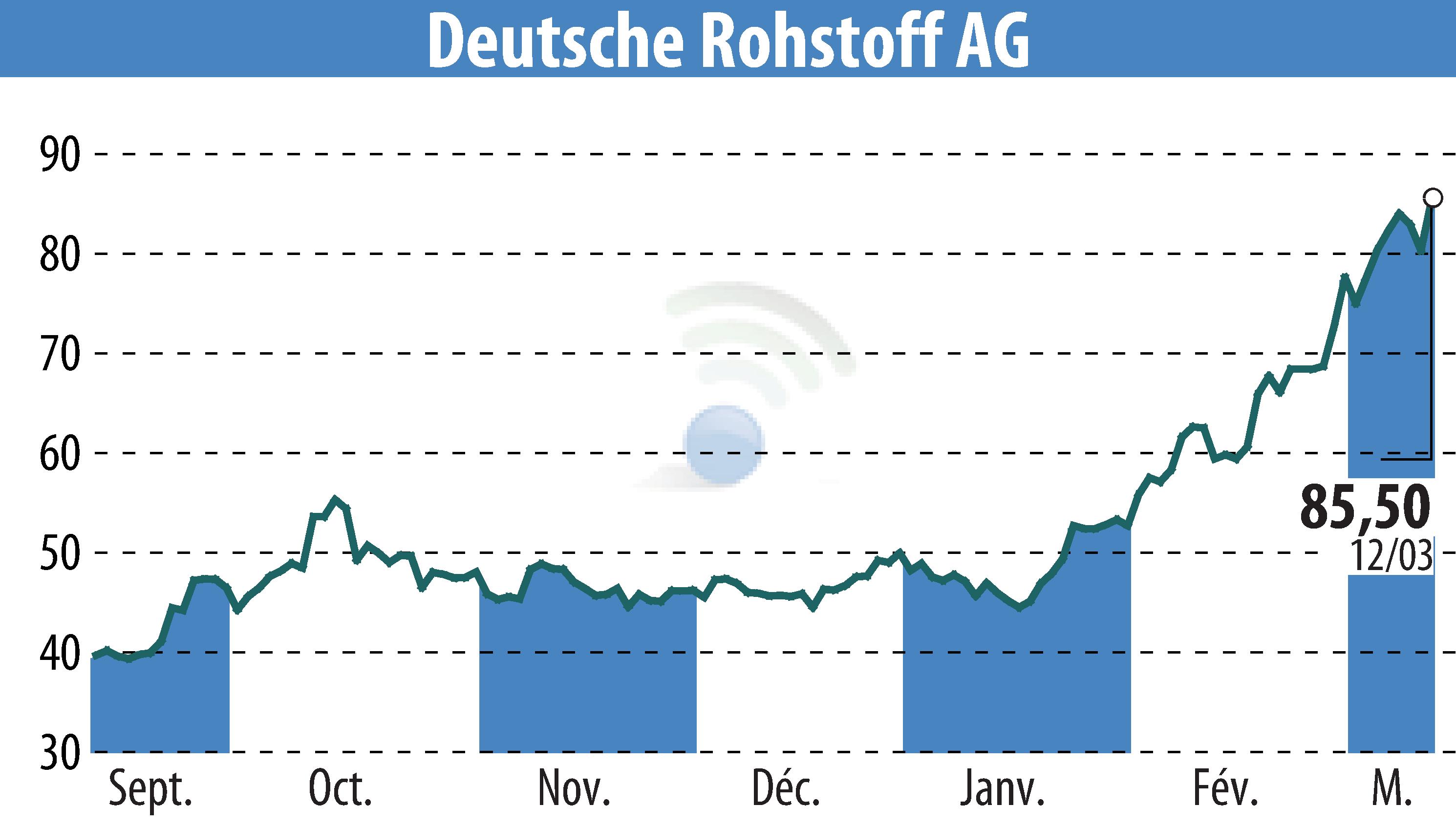 Stock price chart of Deutsche Rohstoff AG (EBR:DR0) showing fluctuations.