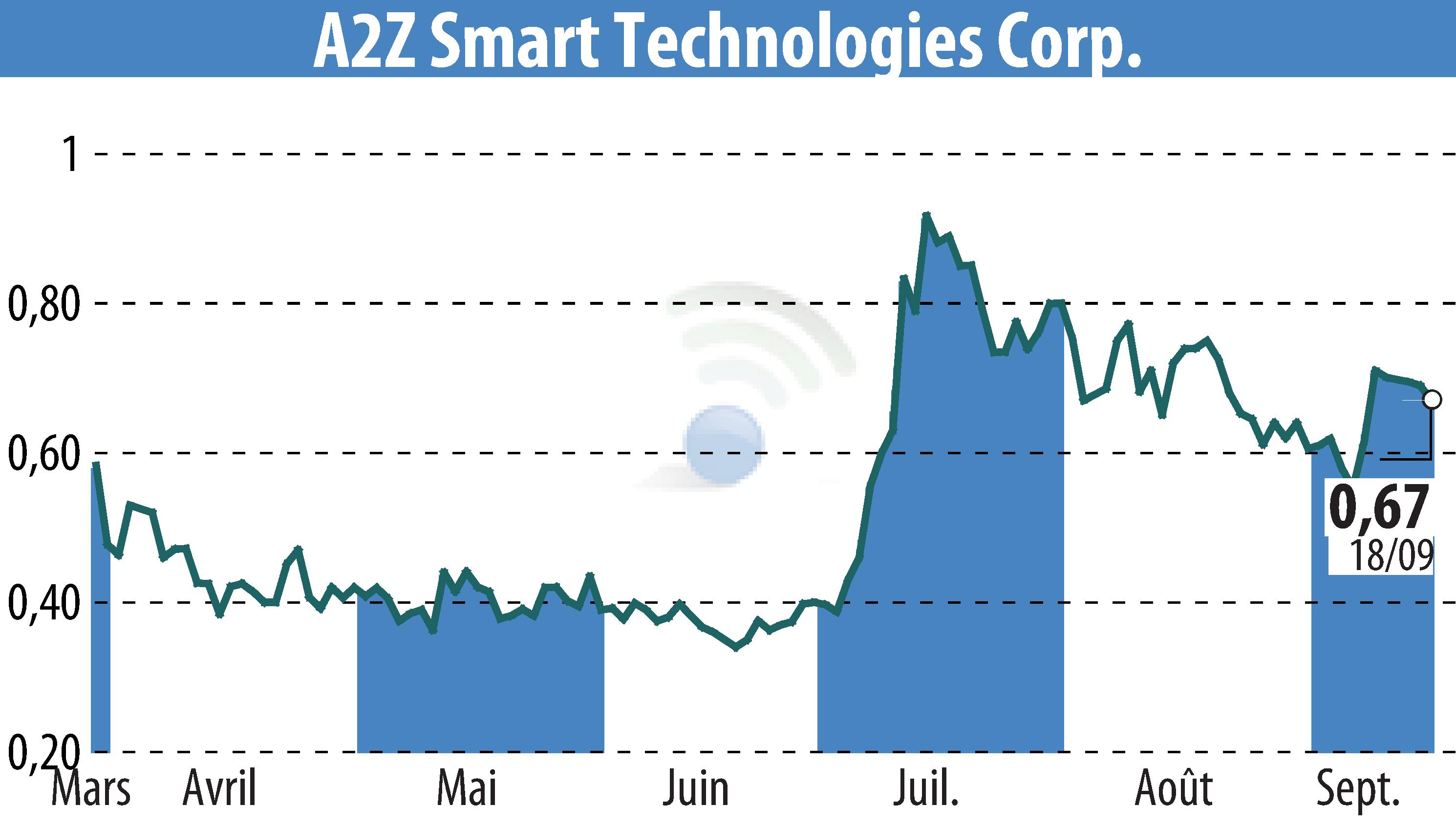 Graphique de l'évolution du cours de l'action A2Z Cust2Mate Solutions Corp. (EBR:AZ).