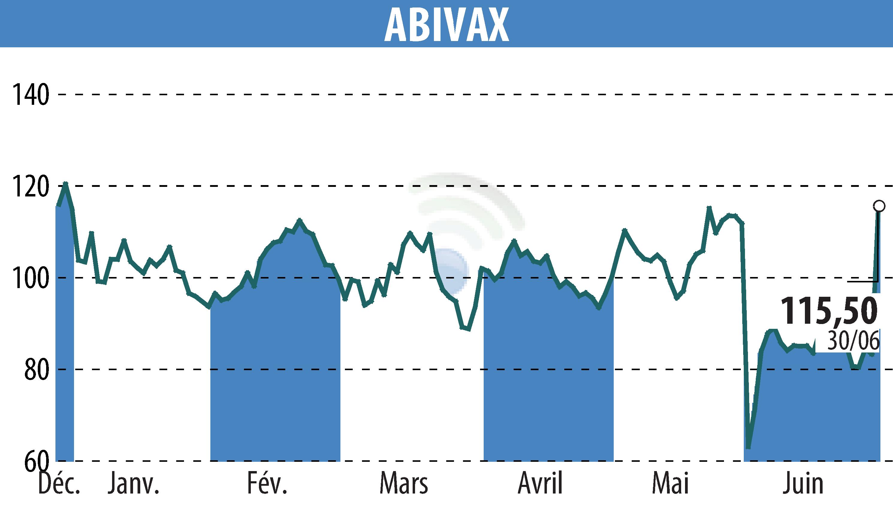 Graphique de l'évolution du cours de l'action ABIVAX (EPA:ABVX).