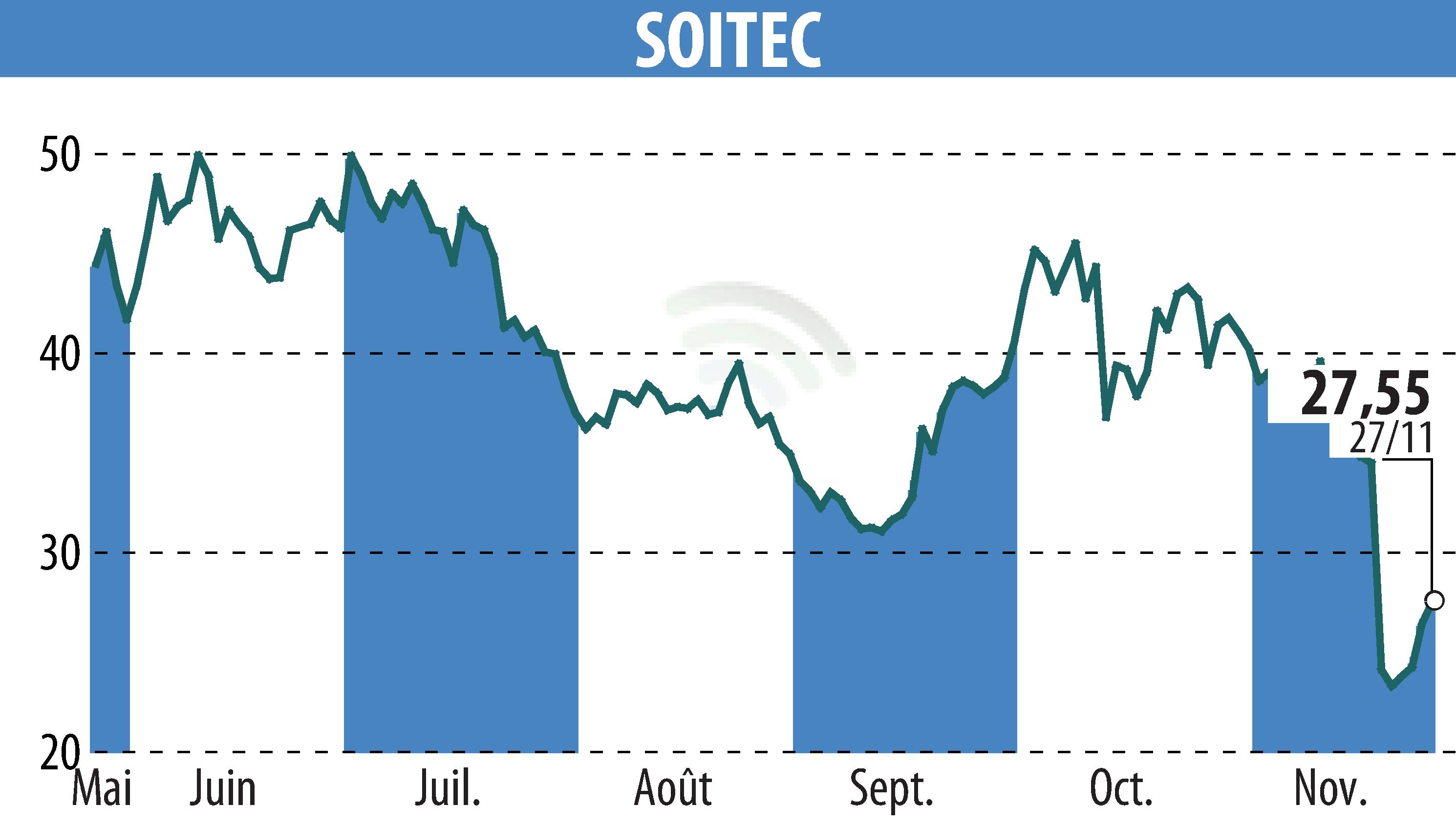 Graphique de l'évolution du cours de l'action SOITEC (EPA:SOI).