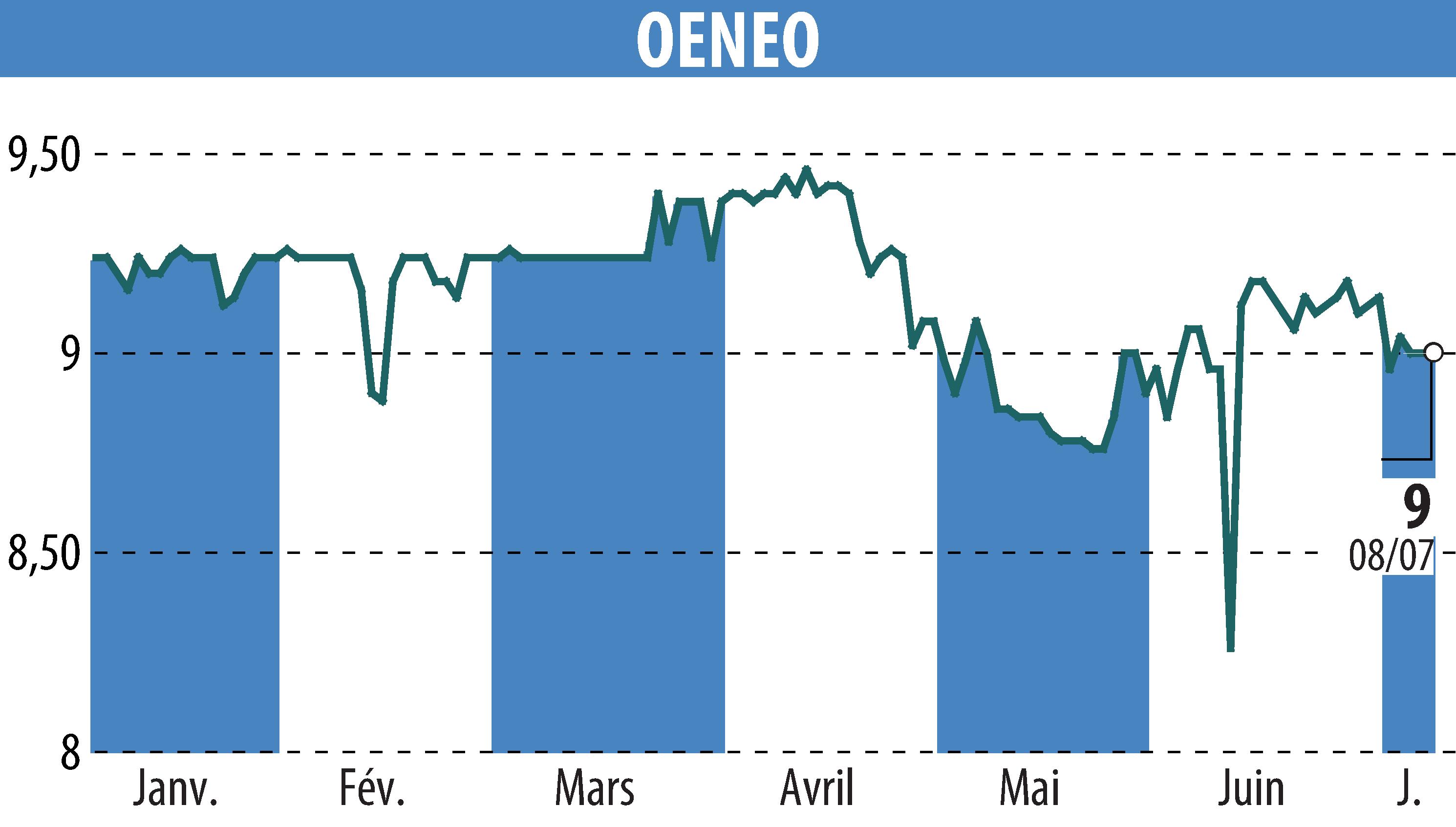 Graphique de l'évolution du cours de l'action OENEO (EPA:SBT).