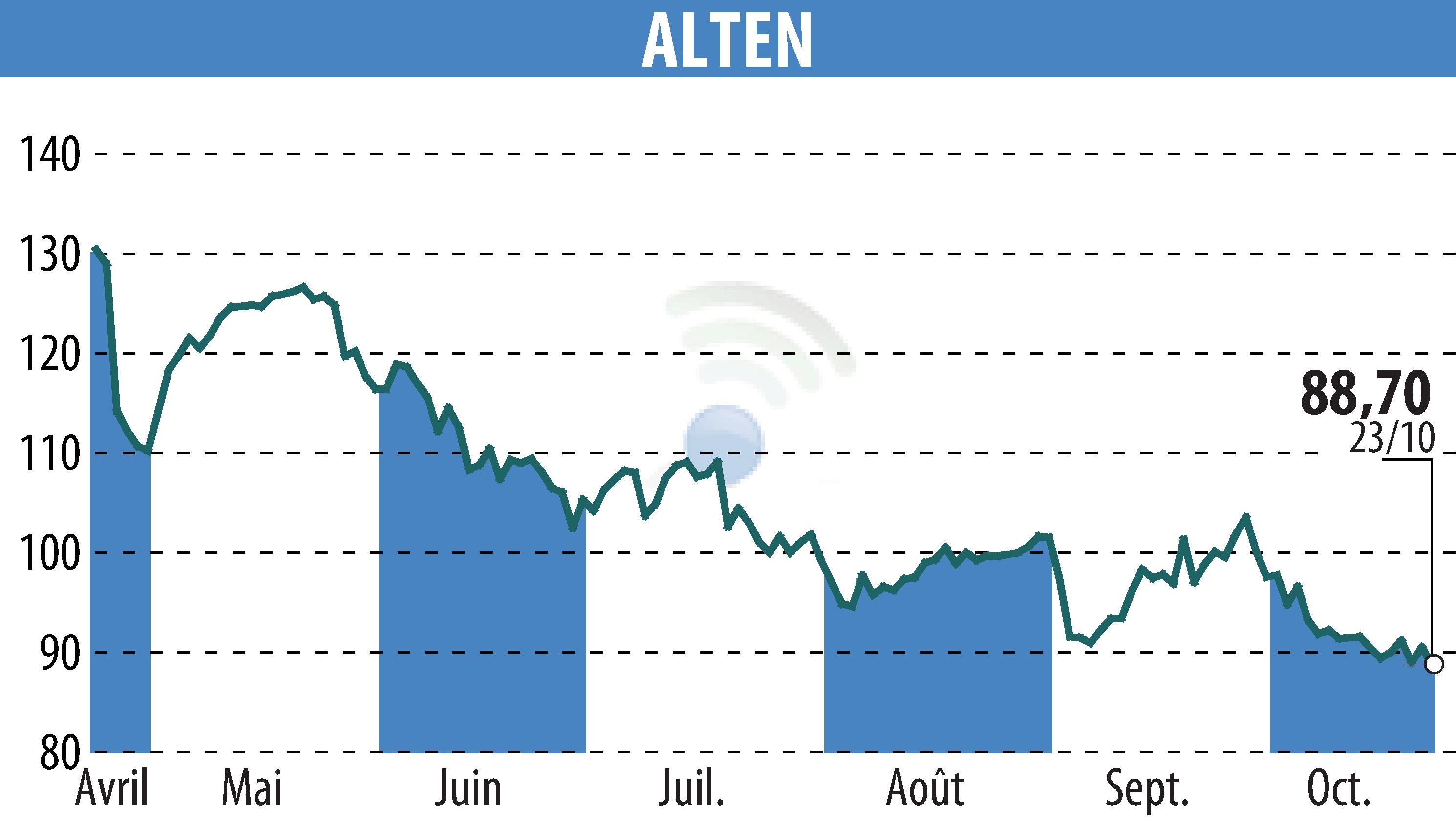 Stock price chart of ALTEN (EPA:ATE) showing fluctuations.