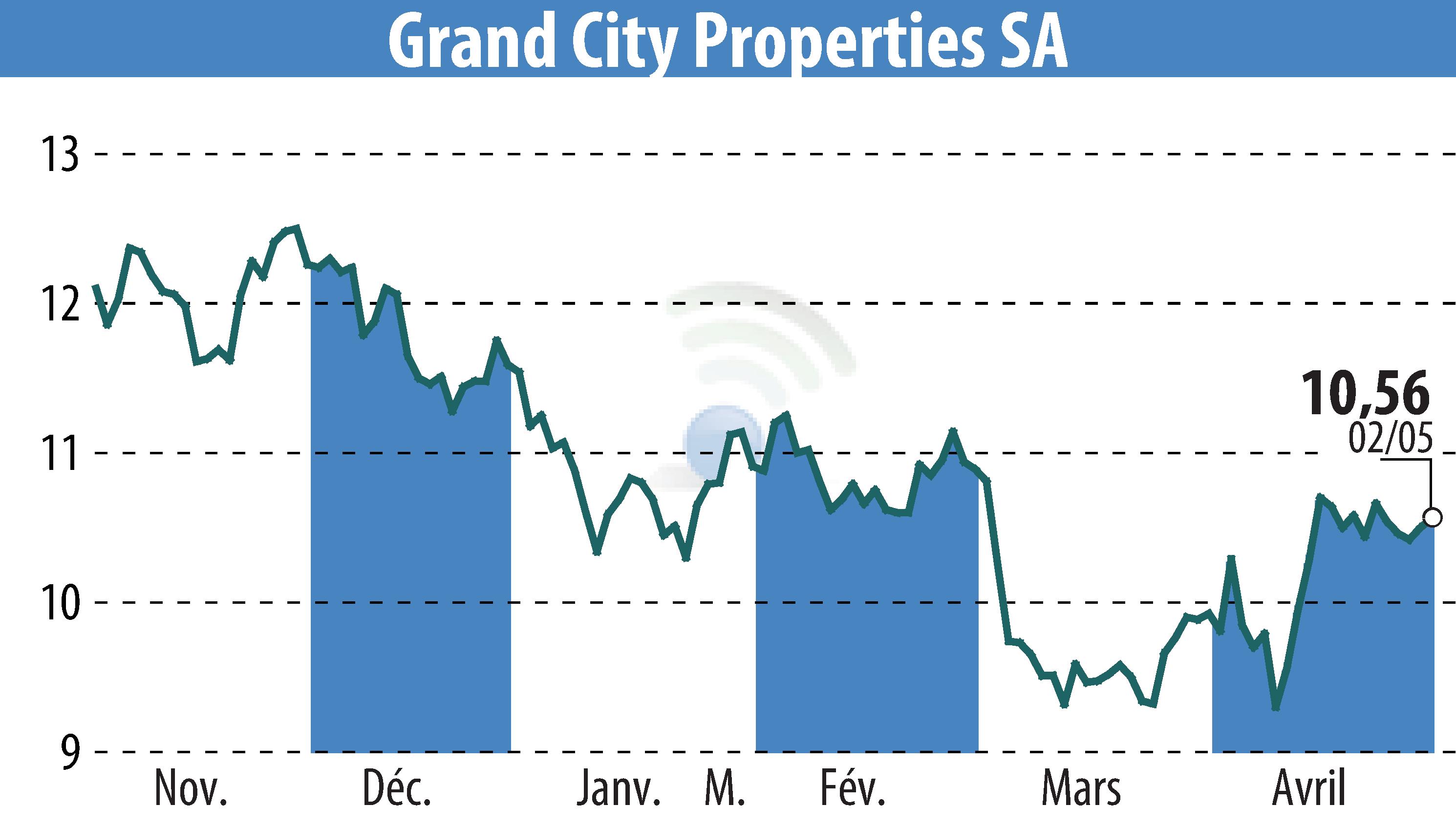 Stock price chart of Grand City Properties S.A., (EBR:GYC) showing fluctuations.