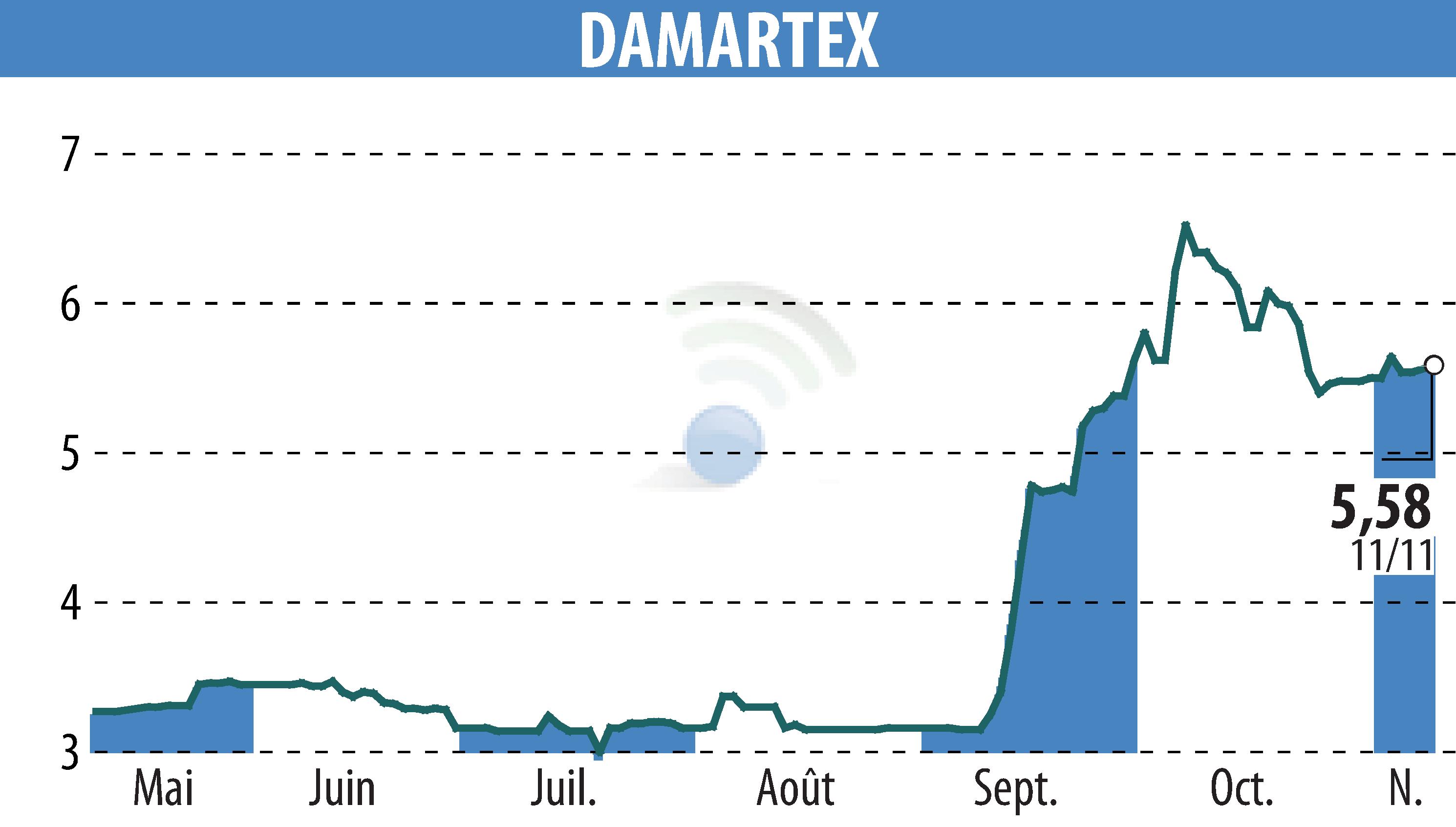 Stock price chart of DAMARTEX (EPA:ALDAR) showing fluctuations.