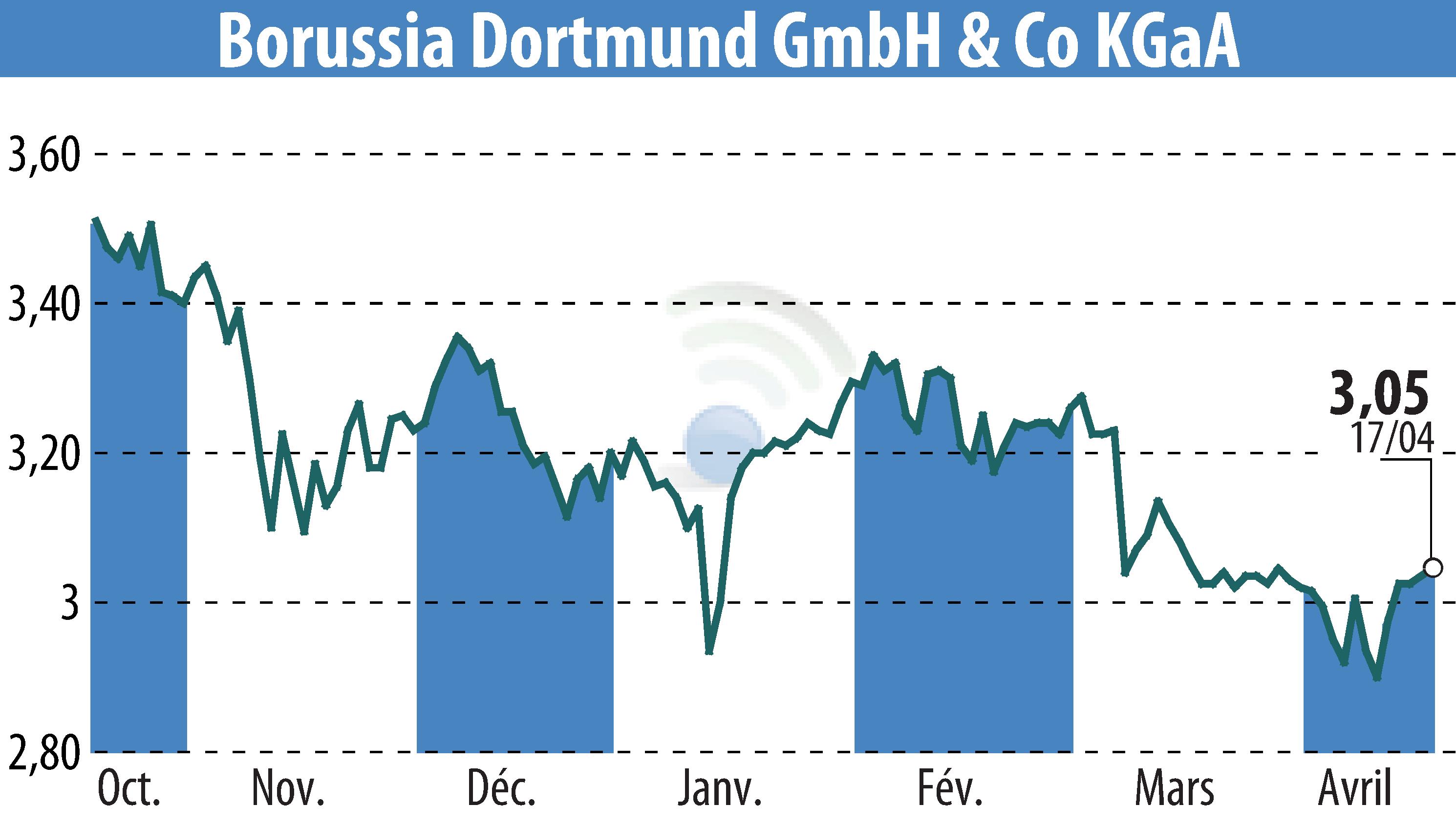 Stock price chart of Borussia Dortmund GmbH & Co. KGaA (EBR:BVB) showing fluctuations.