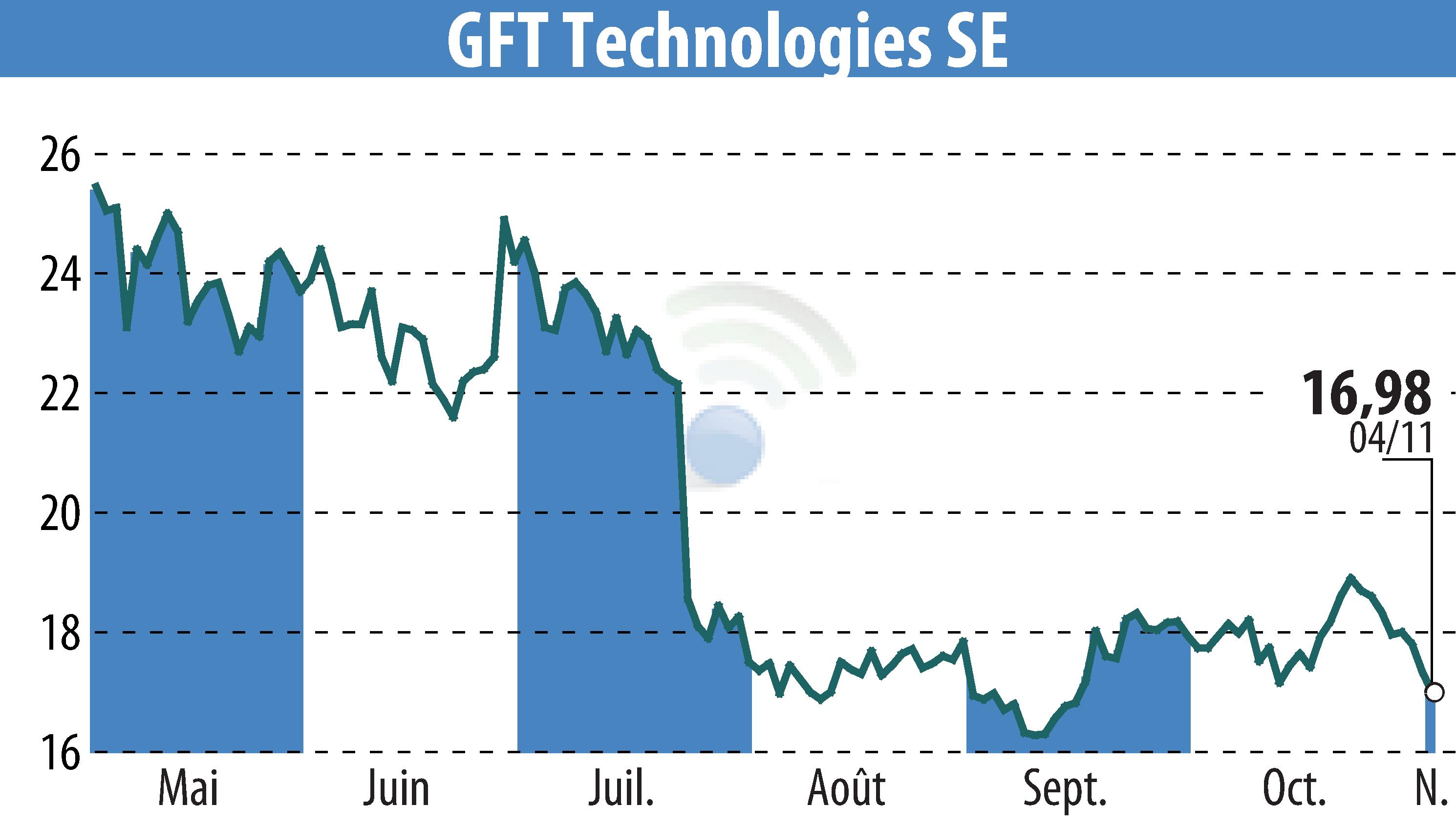 Graphique de l'évolution du cours de l'action GFT Technologies AG (EBR:GFT).