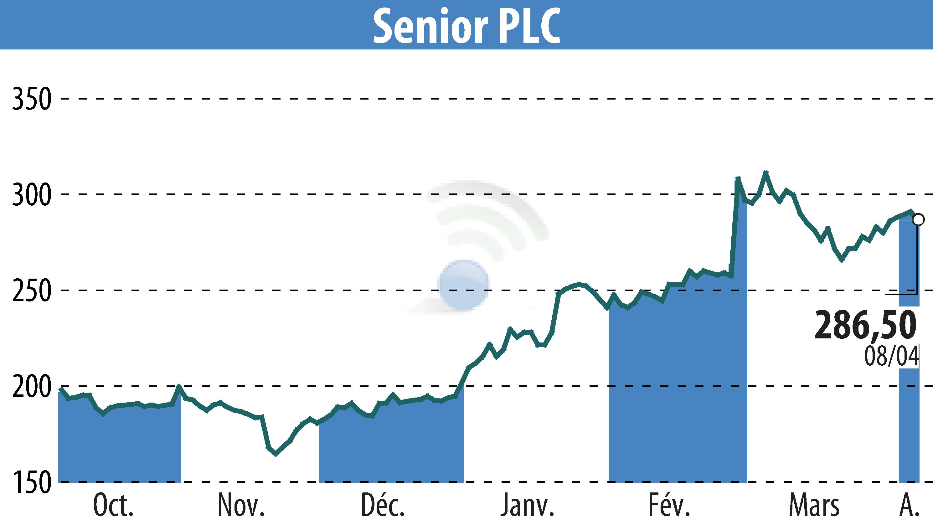 Stock price chart of Senior Plc (EBR:SNR) showing fluctuations.