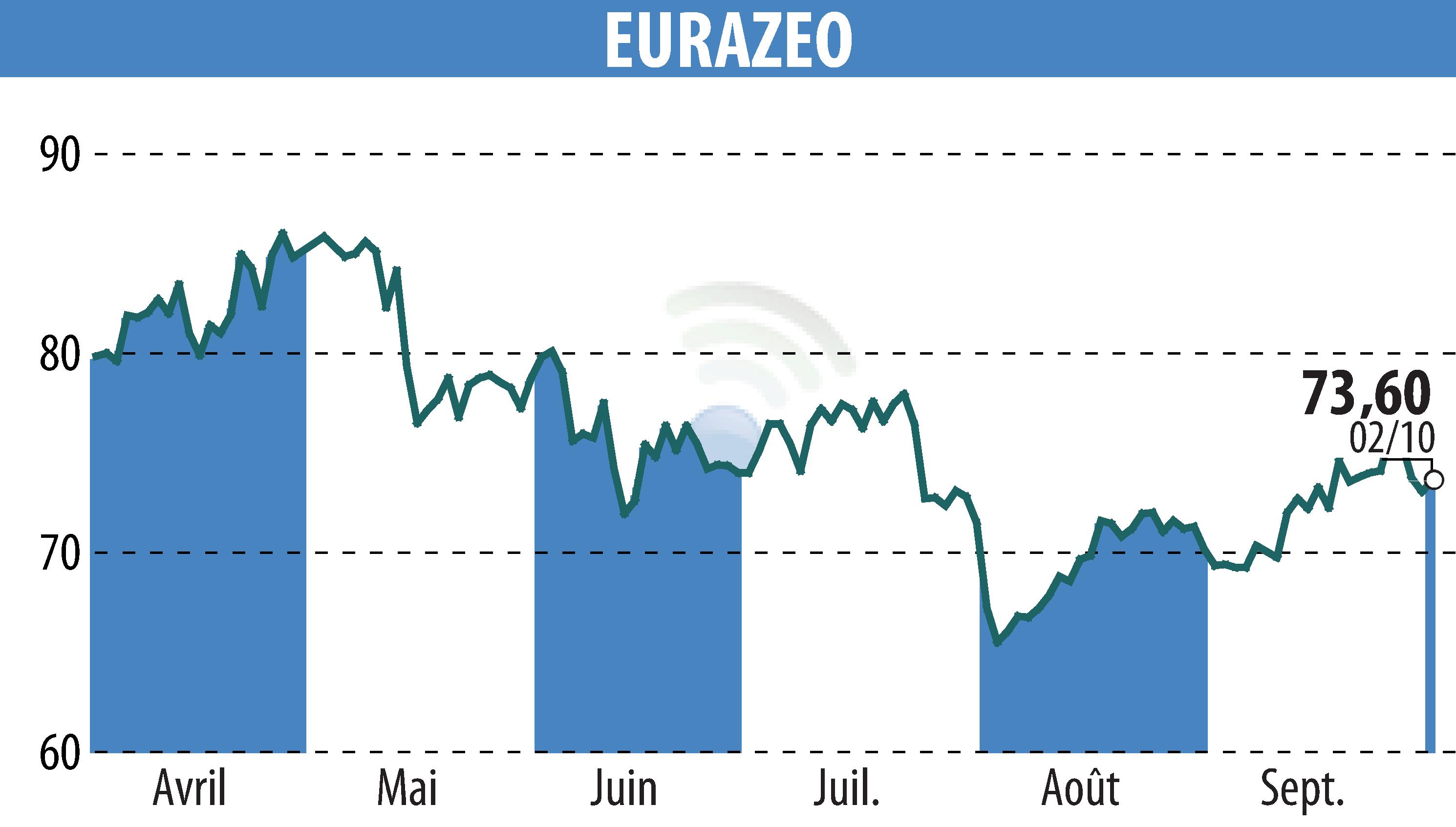 Stock price chart of EURAZEO (EPA:RF) showing fluctuations.