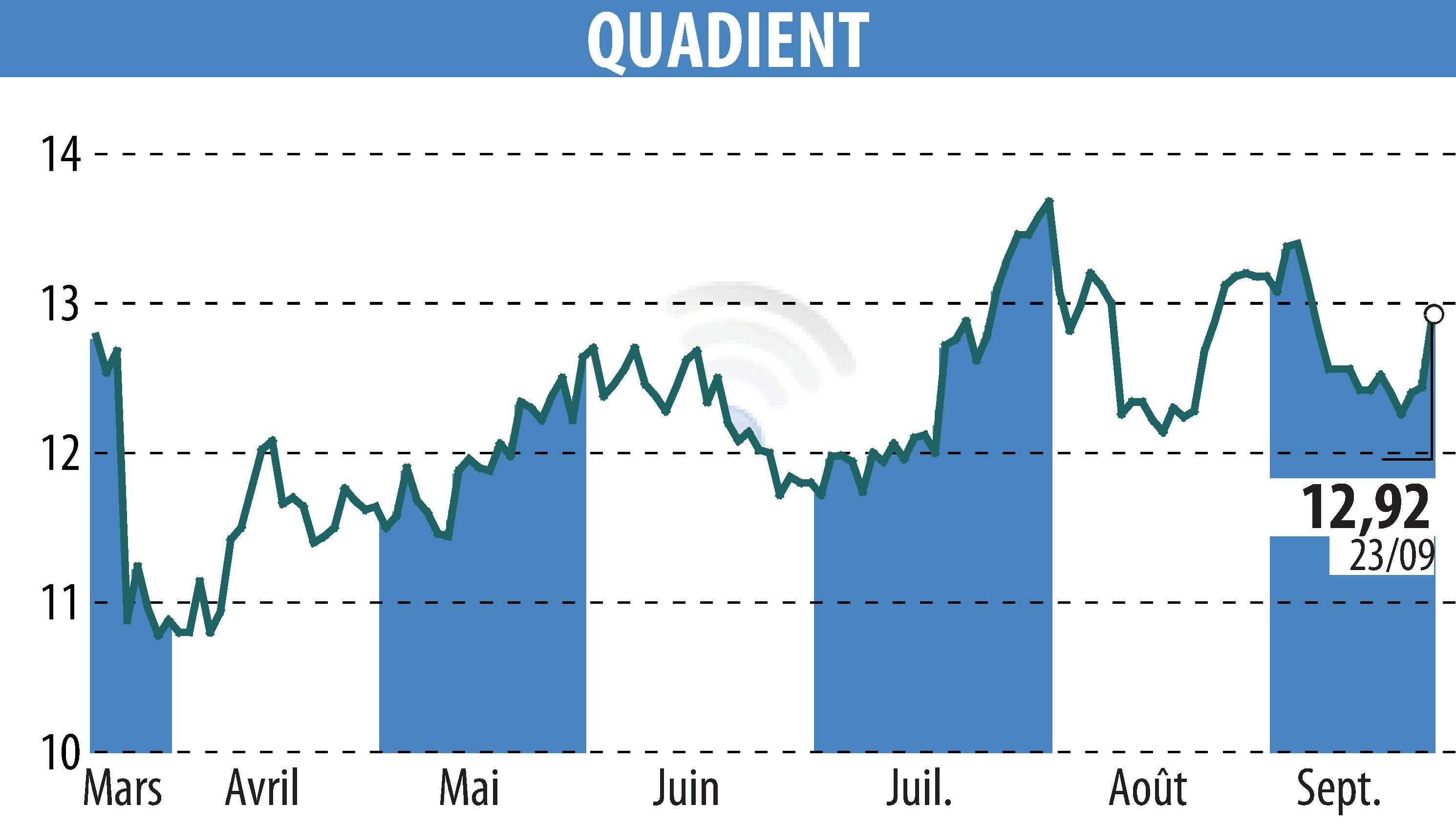 Stock price chart of QUADIENT (EPA:QDT) showing fluctuations.