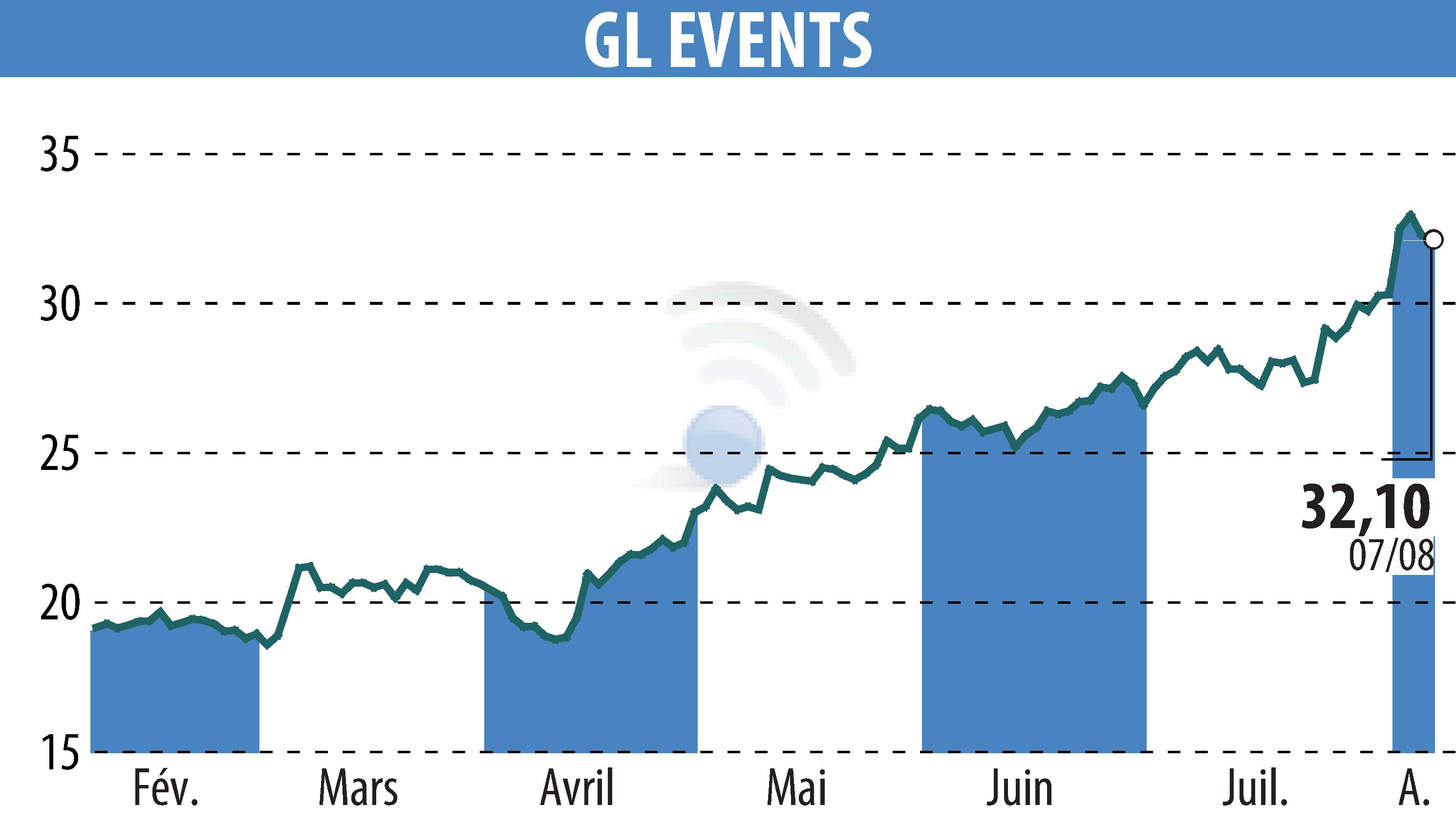 Graphique de l'évolution du cours de l'action GL EVENTS (EPA:GLO).
