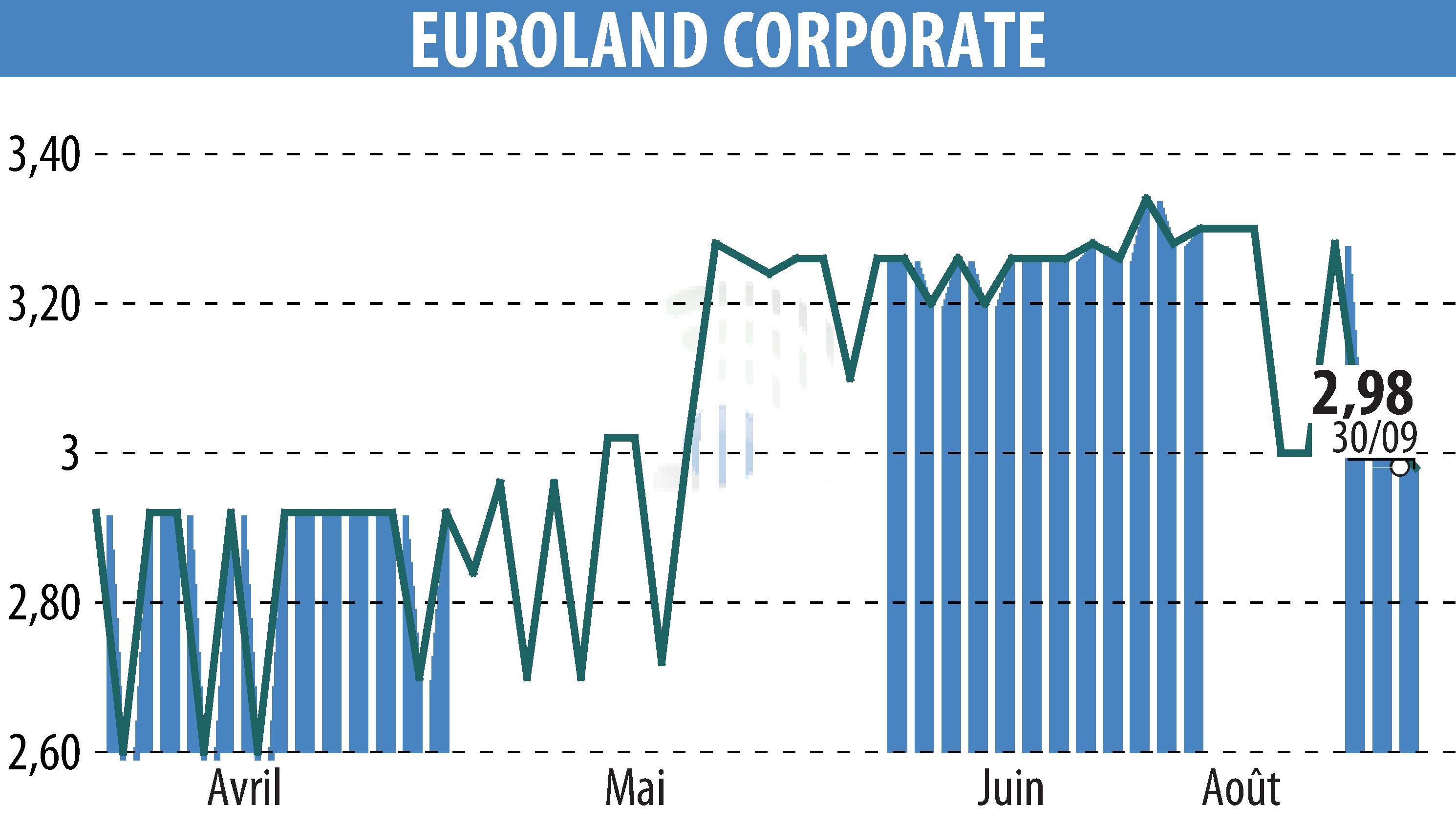 Stock price chart of EUROLAND CORPORATE (EPA:MLERO) showing fluctuations.