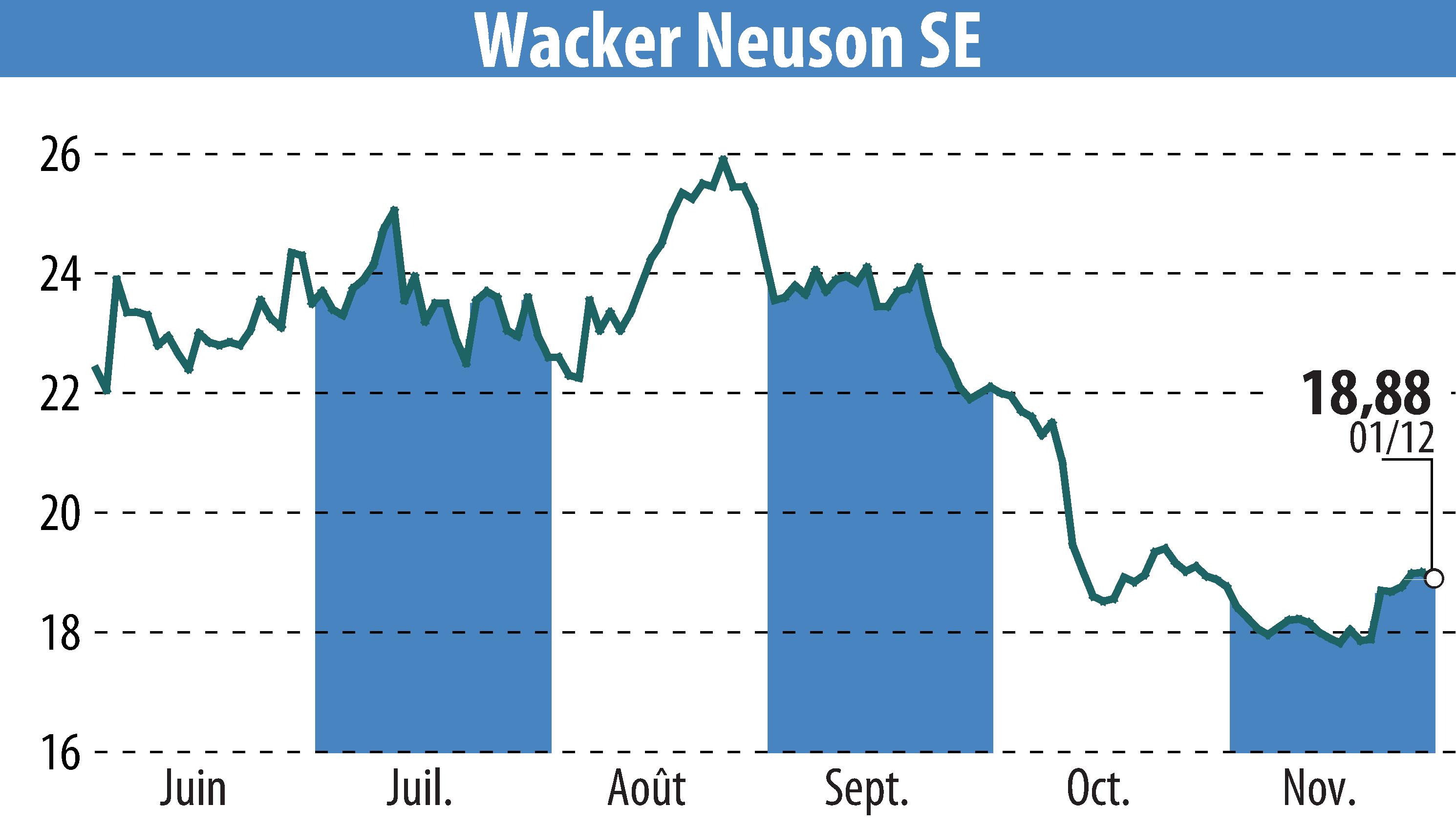 Stock price chart of Wacker Neuson SE (EBR:WAC) showing fluctuations.
