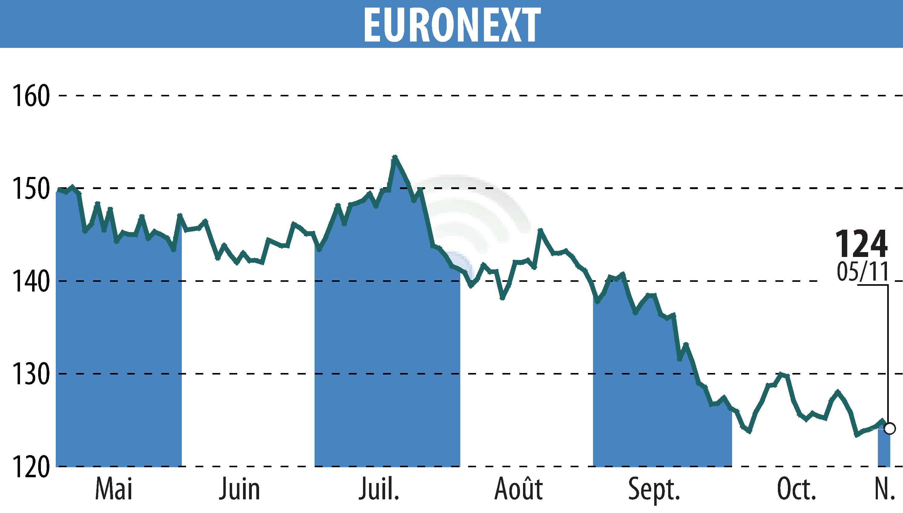 Stock price chart of EURONEXT NV (EPA:ENX) showing fluctuations.