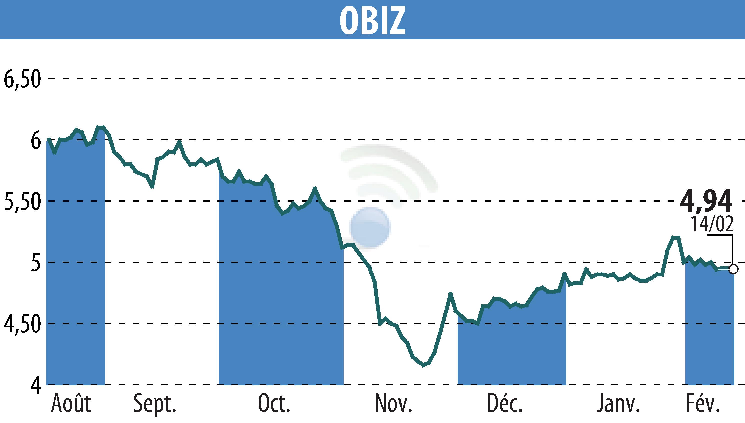 Stock price chart of OBIZ (EPA:ALBIZ) showing fluctuations.
