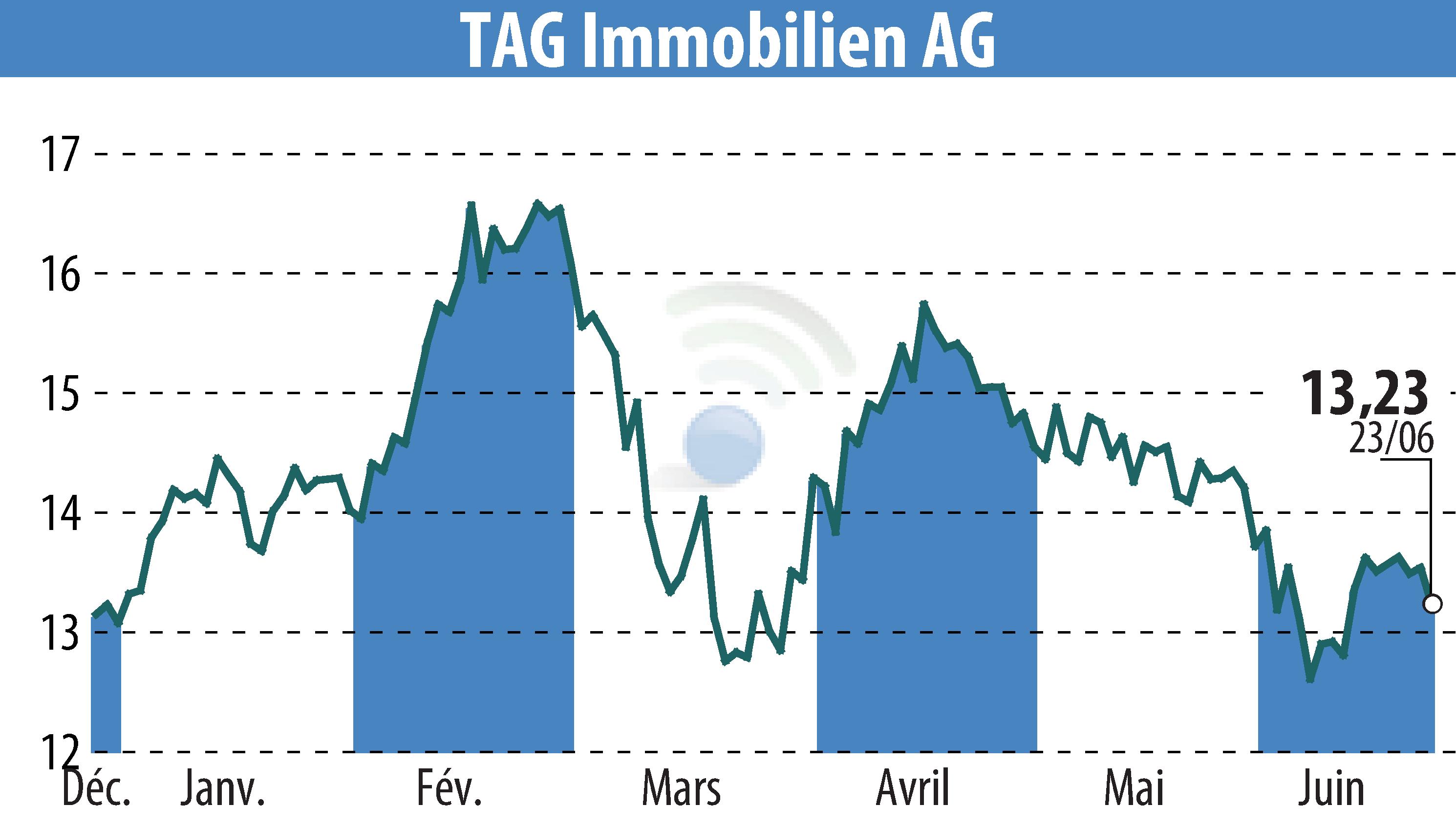 Graphique de l'évolution du cours de l'action TAG Tegernsee Immobilien U. Beteiligungs AG (EBR:TEG).