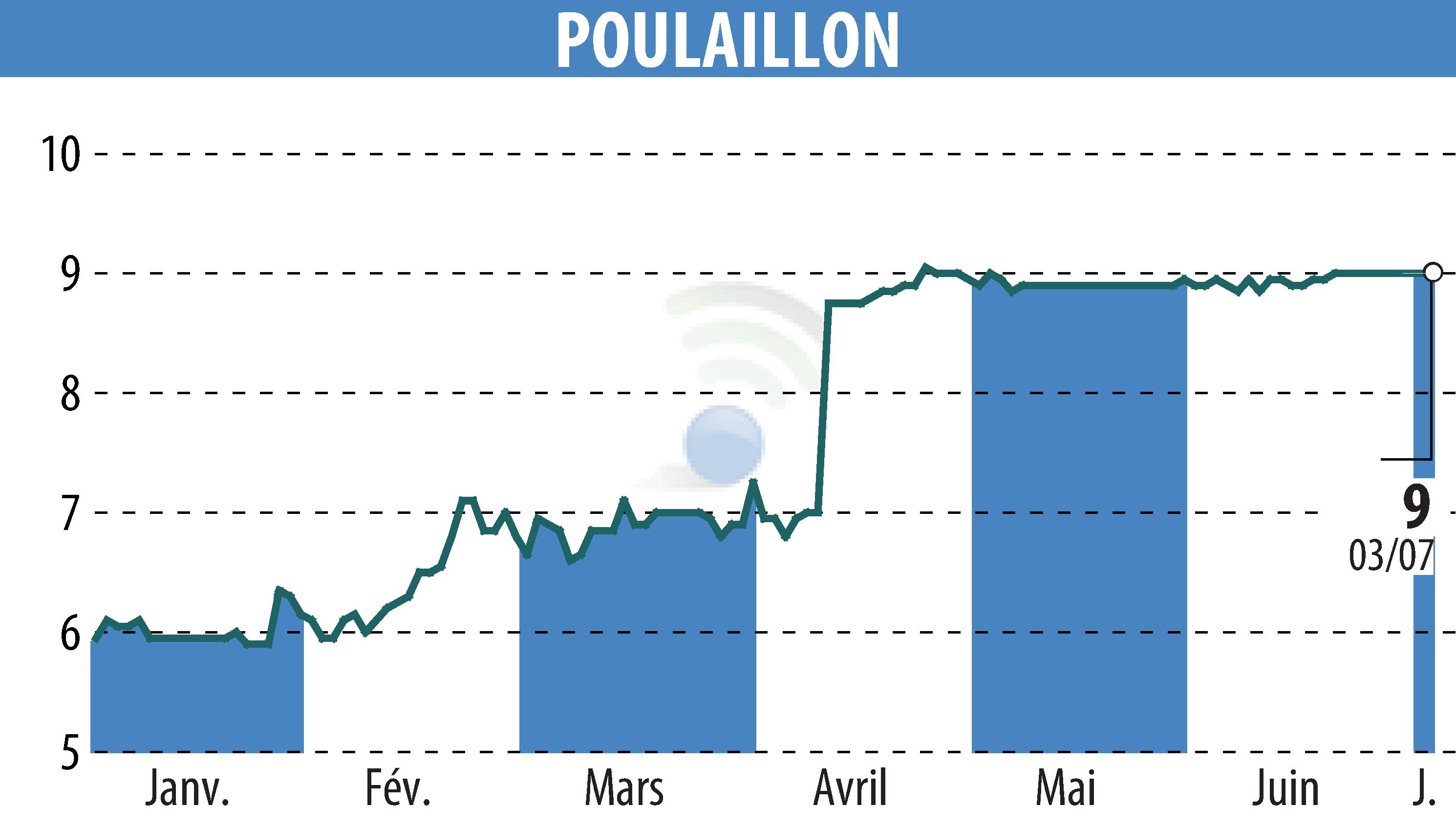 Stock price chart of POULAILLON (EPA:ALPOU) showing fluctuations.
