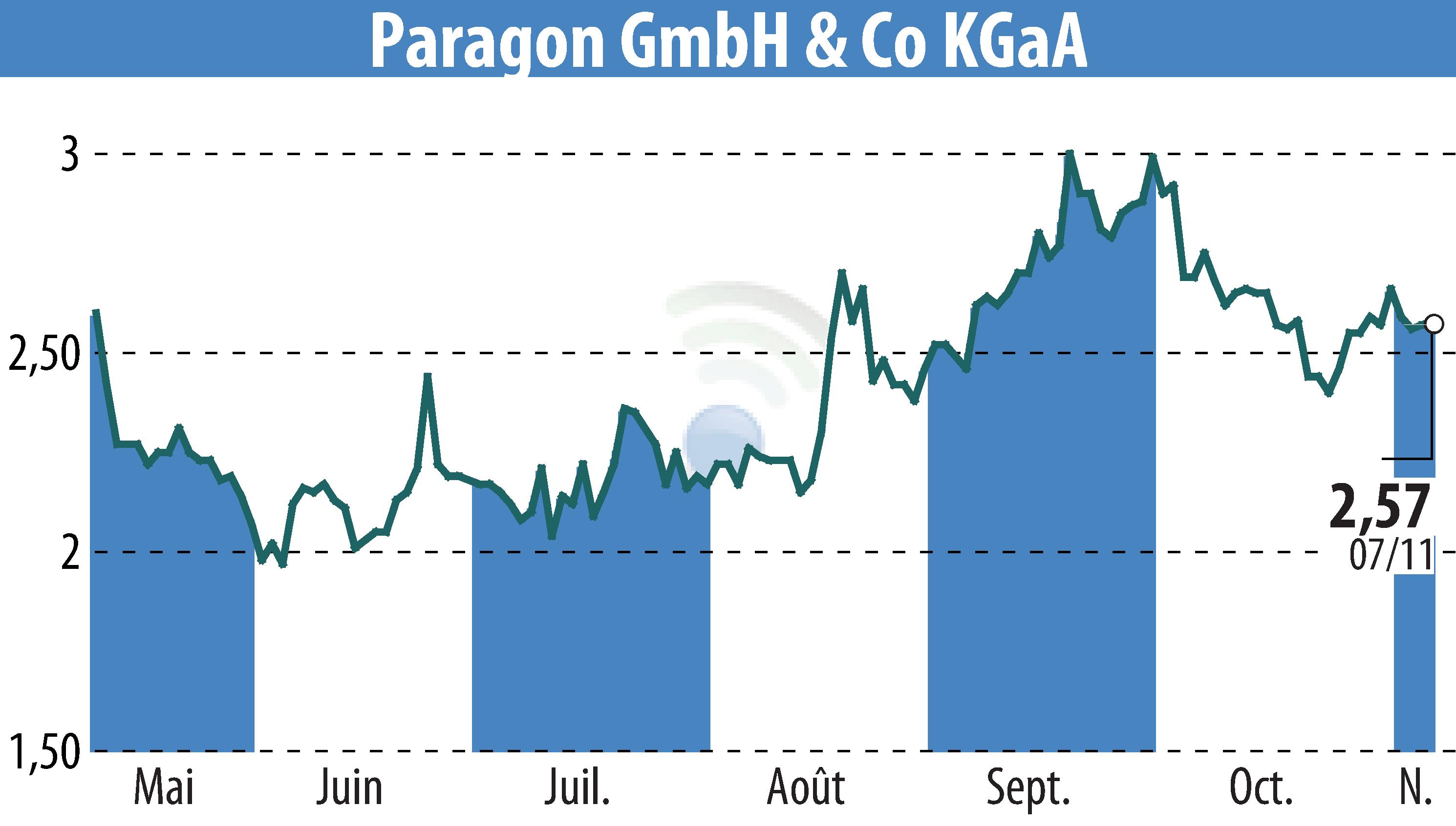 Graphique de l'évolution du cours de l'action Paragon AG (EBR:PGN).