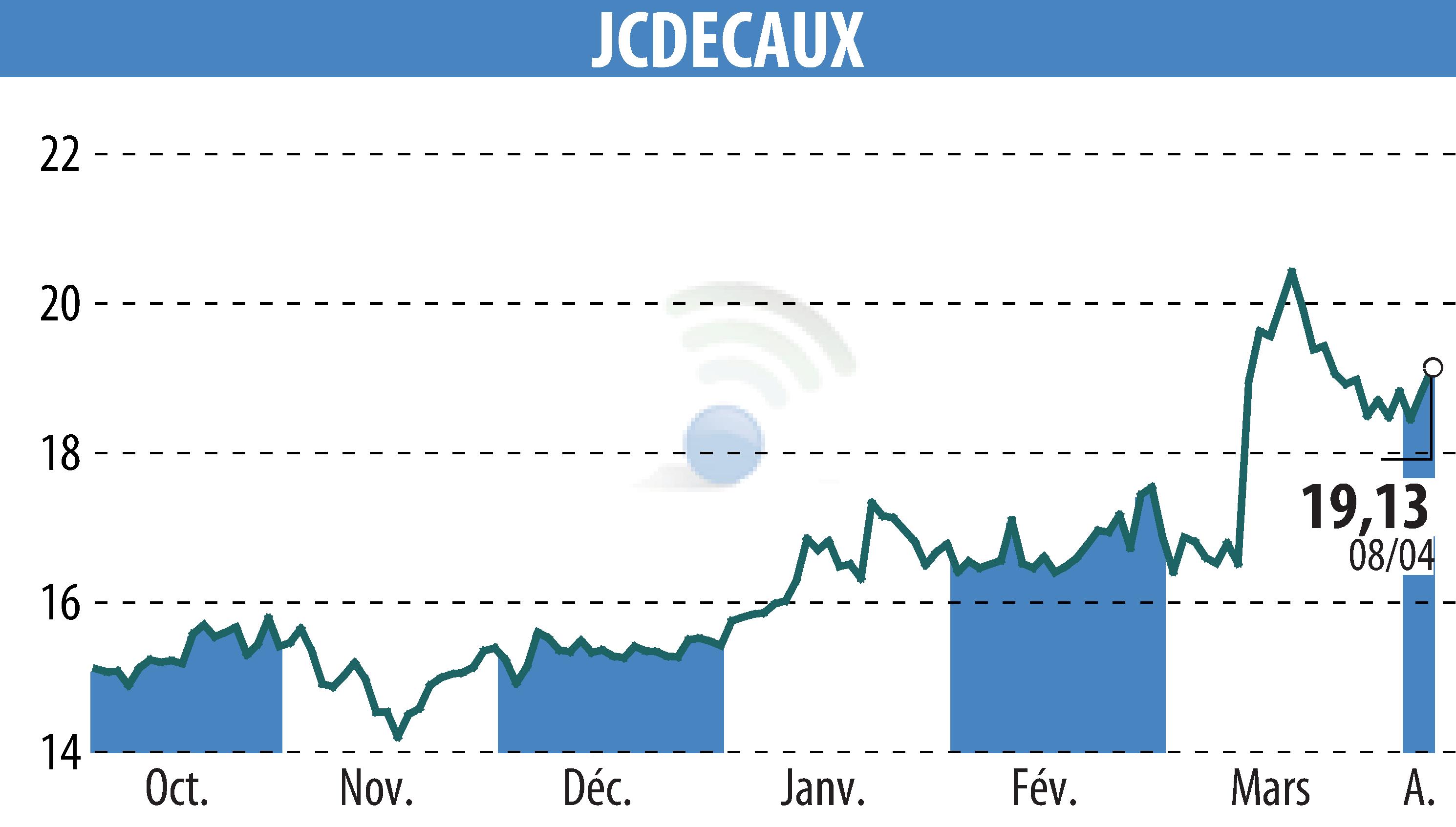 Stock price chart of JCDECAUX (EPA:DEC) showing fluctuations.