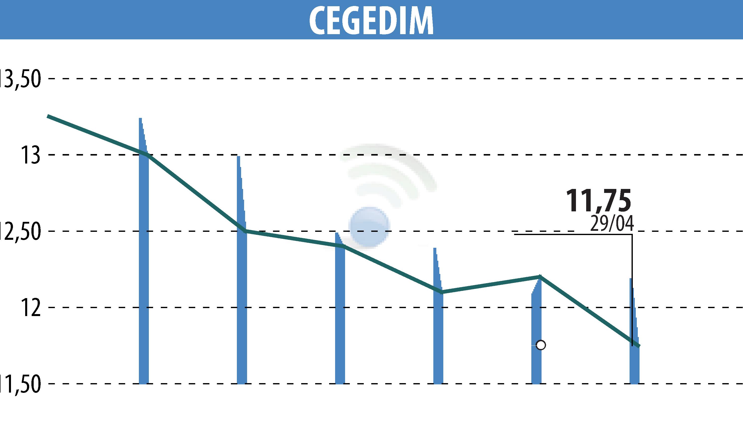 Stock price chart of CEGEDIM (EPA:CGM) showing fluctuations.