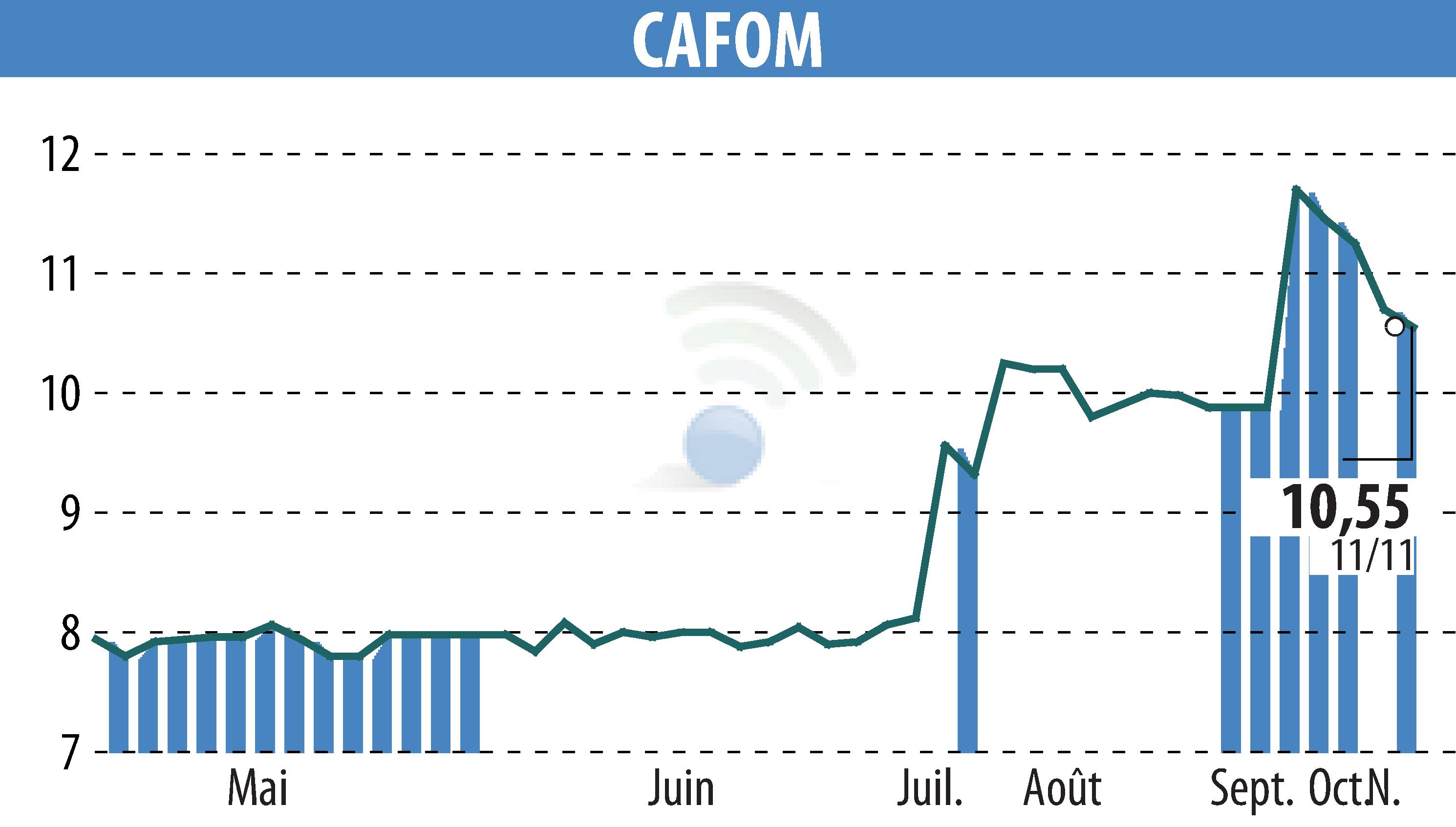 Graphique de l'évolution du cours de l'action CAFOM (EPA:CAFO).