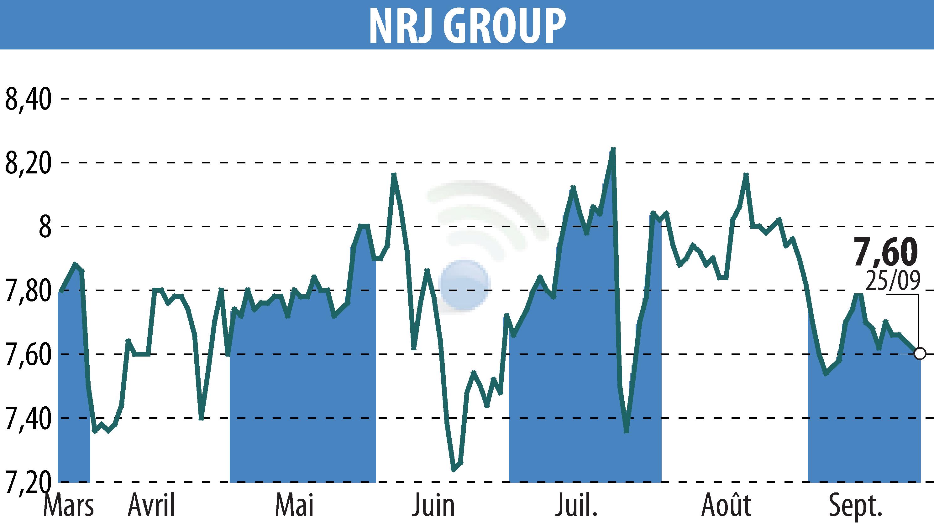 Stock price chart of NRJ GROUP (EPA:NRG) showing fluctuations.