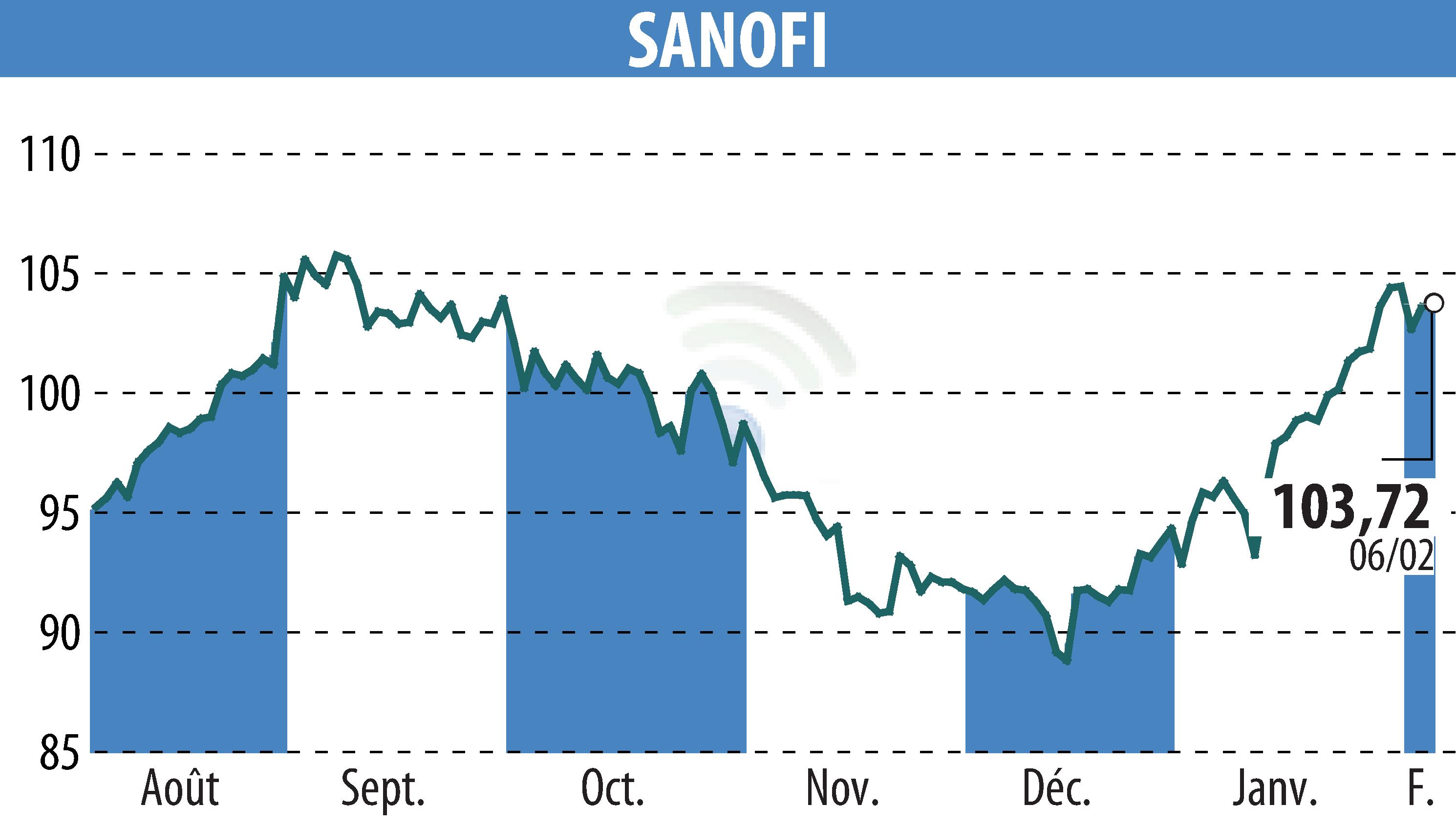 Stock price chart of SANOFI-AVENTIS (EPA:SAN) showing fluctuations.