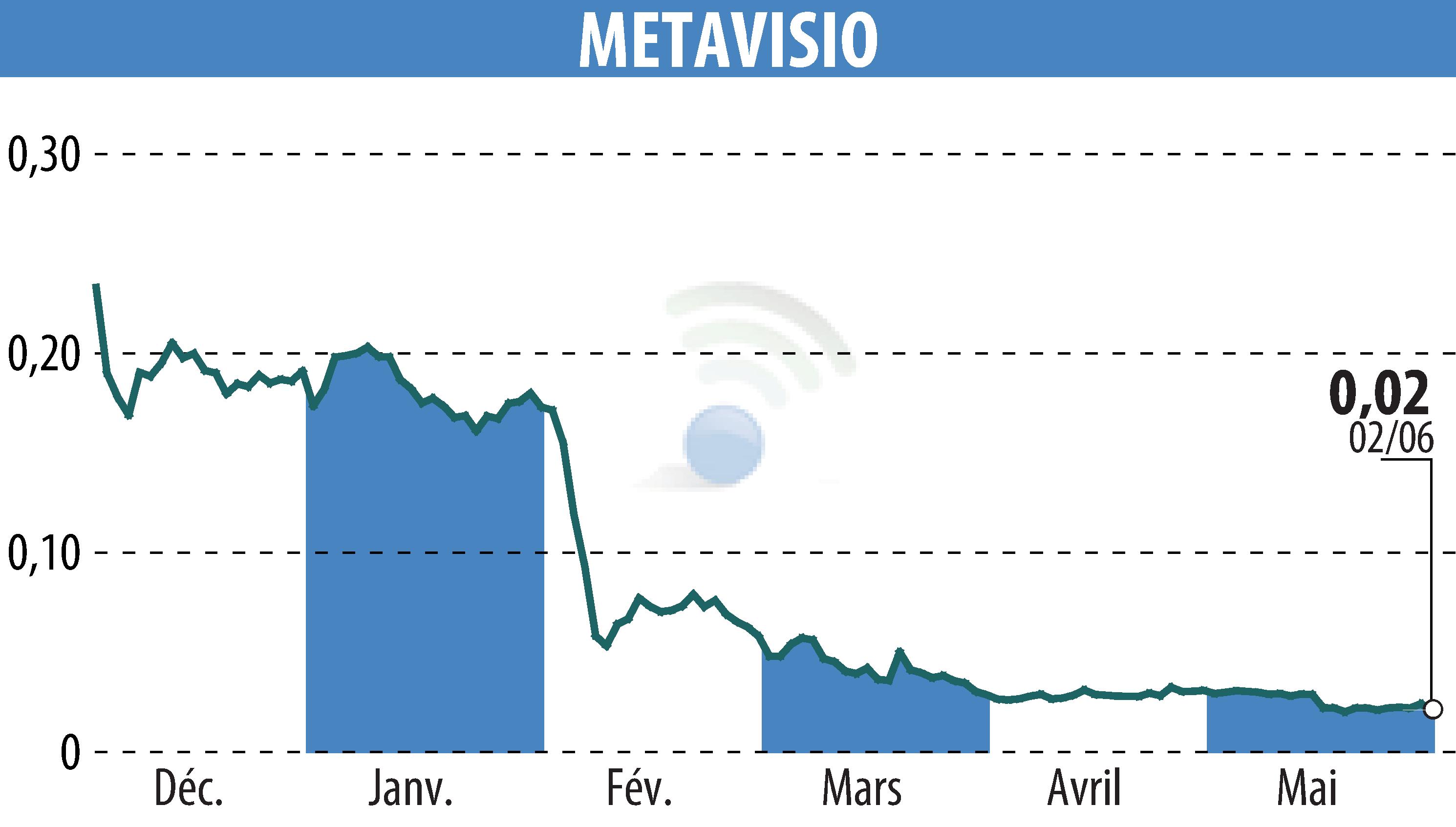 Stock price chart of METAVISIO (EPA:ALTHO) showing fluctuations.