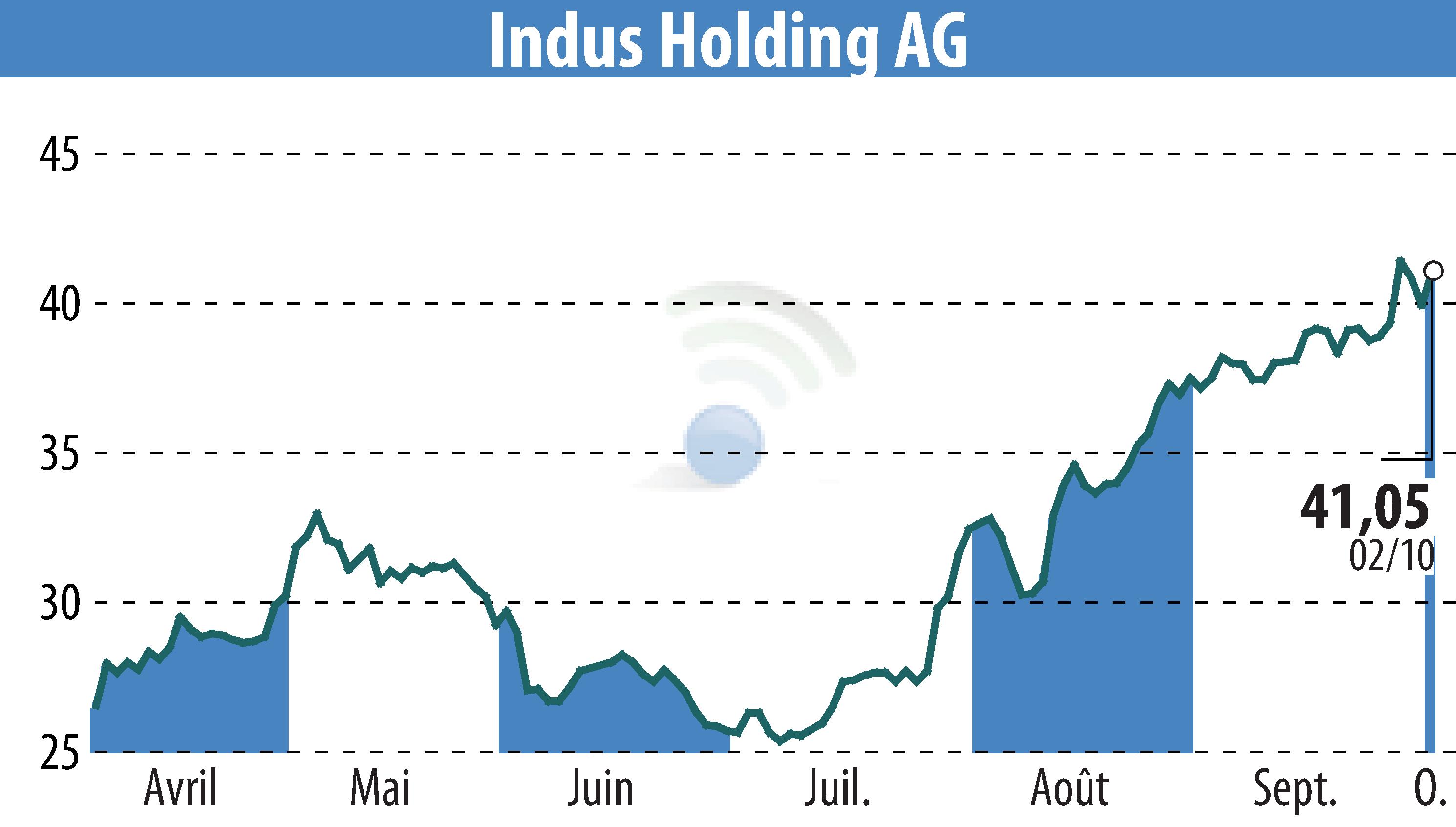 Stock price chart of INDUS Holding AG (EBR:INH) showing fluctuations.