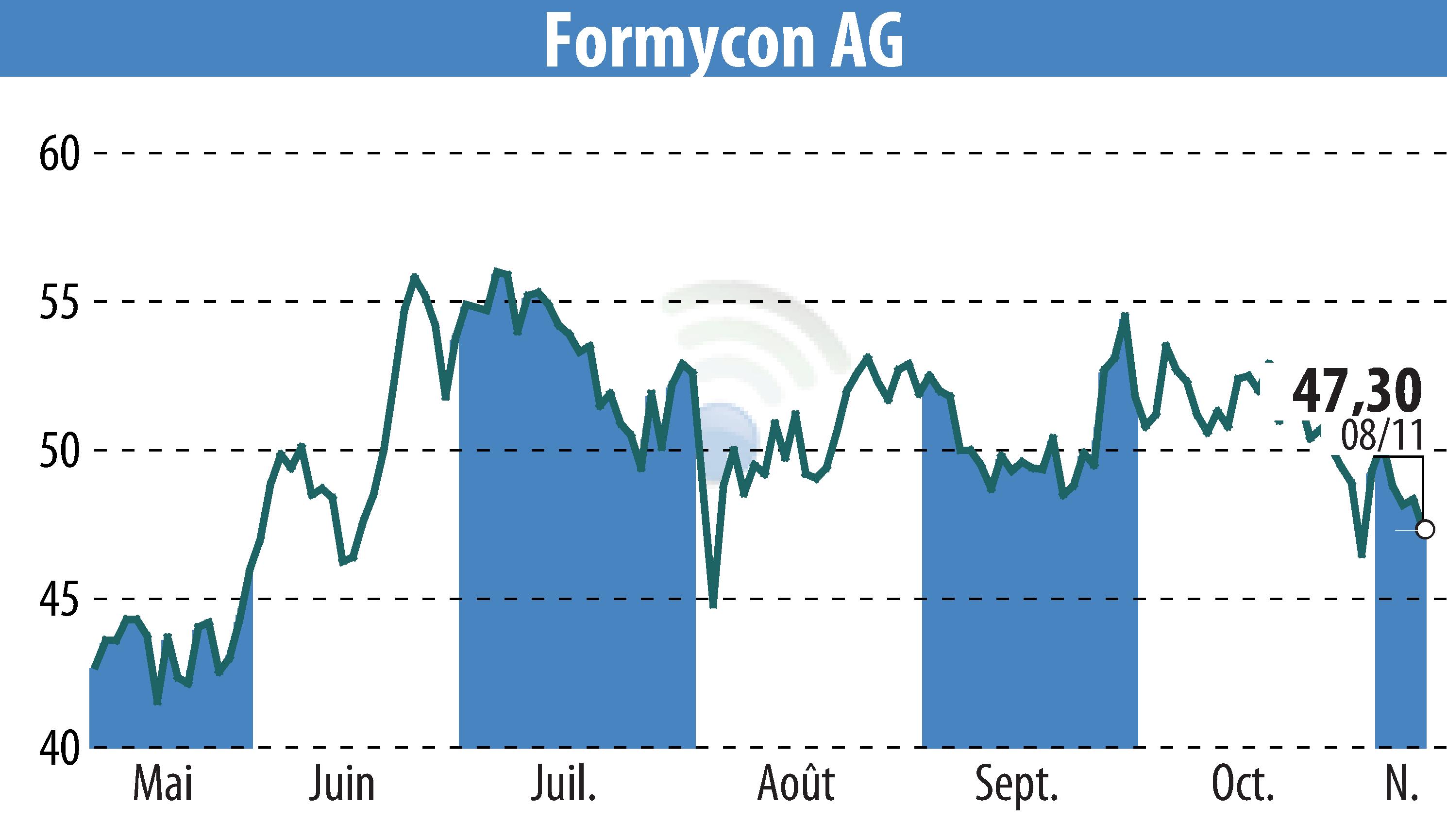 Stock price chart of Nanohale AG (EBR:FYB) showing fluctuations.