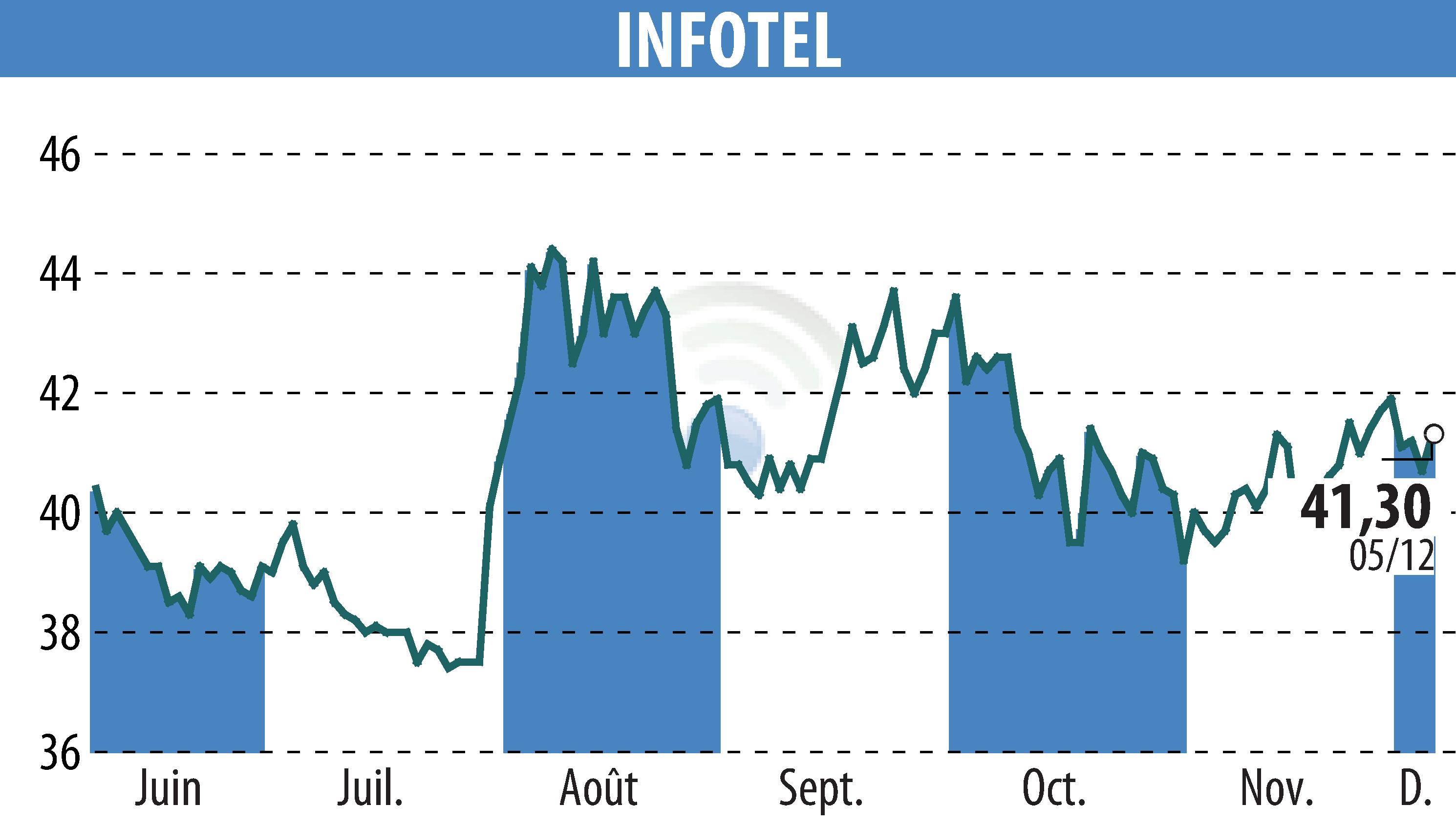 Stock price chart of INFOTEL (EPA:INF) showing fluctuations.
