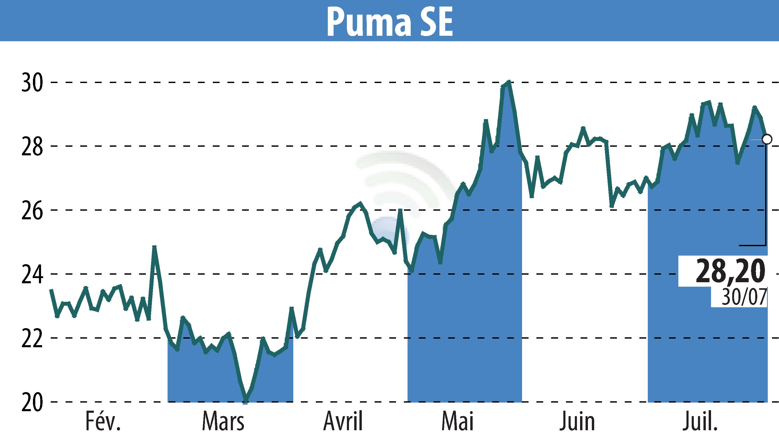 Stock price chart of SAPARDIS S.A. (EBR:PUM) showing fluctuations.