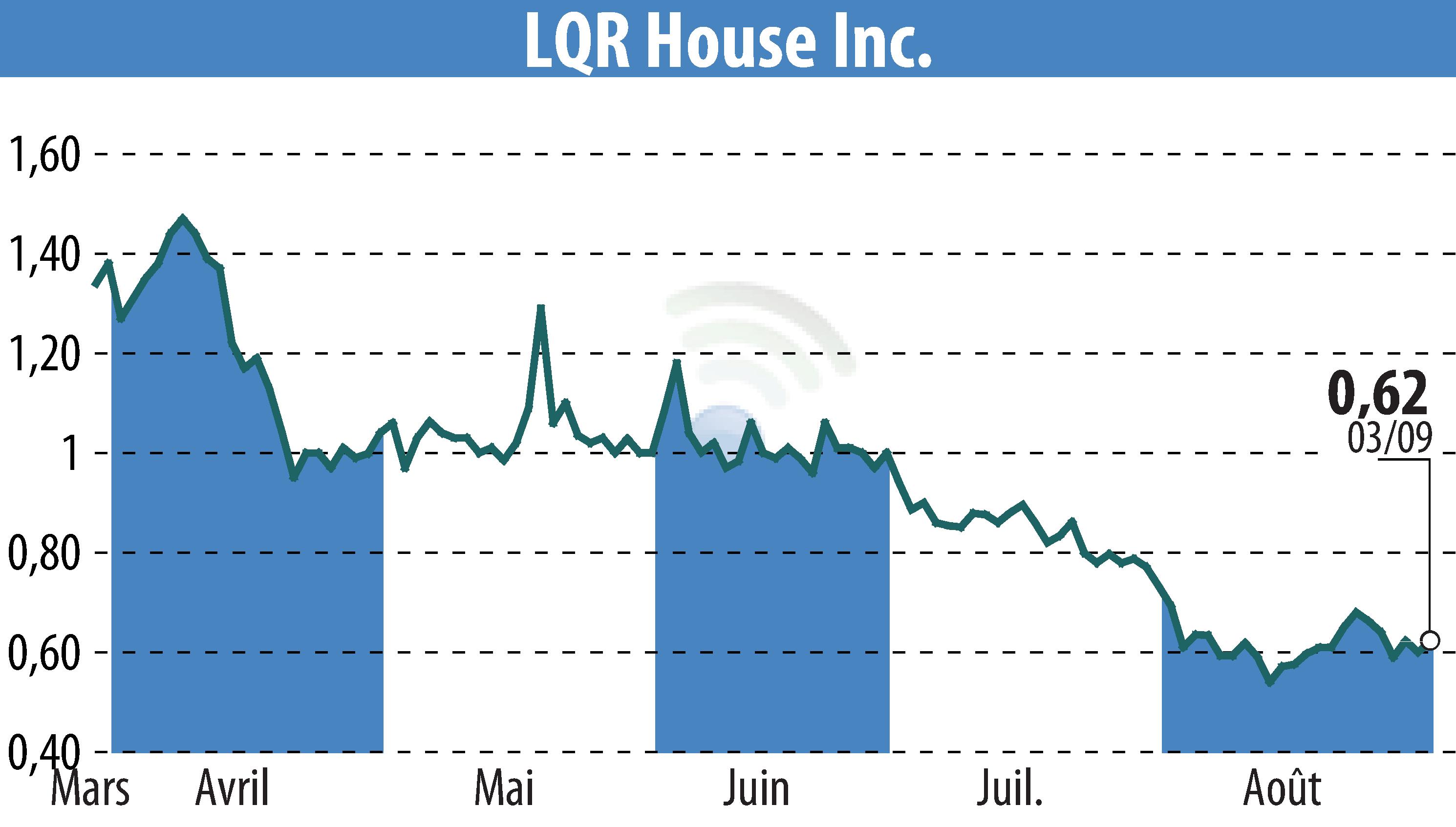 Stock price chart of LQR House (EBR:LQR) showing fluctuations.