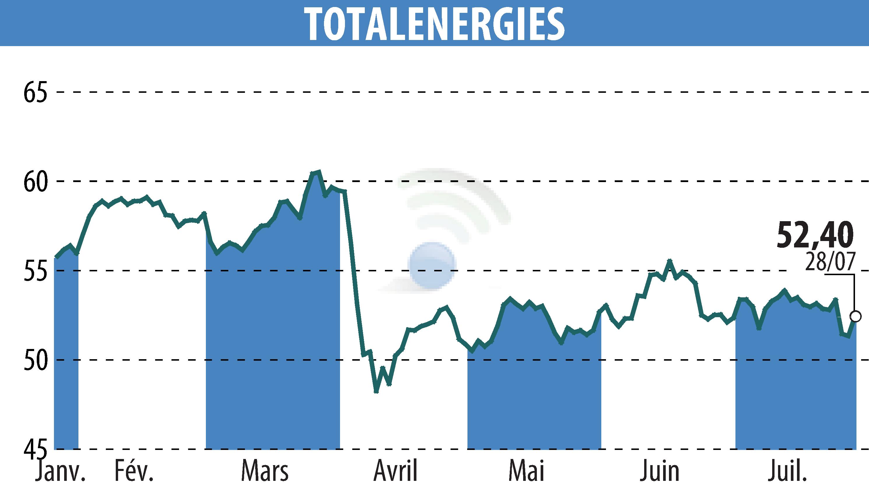 Graphique de l'évolution du cours de l'action TOTALENERGIES (EPA:TTE).