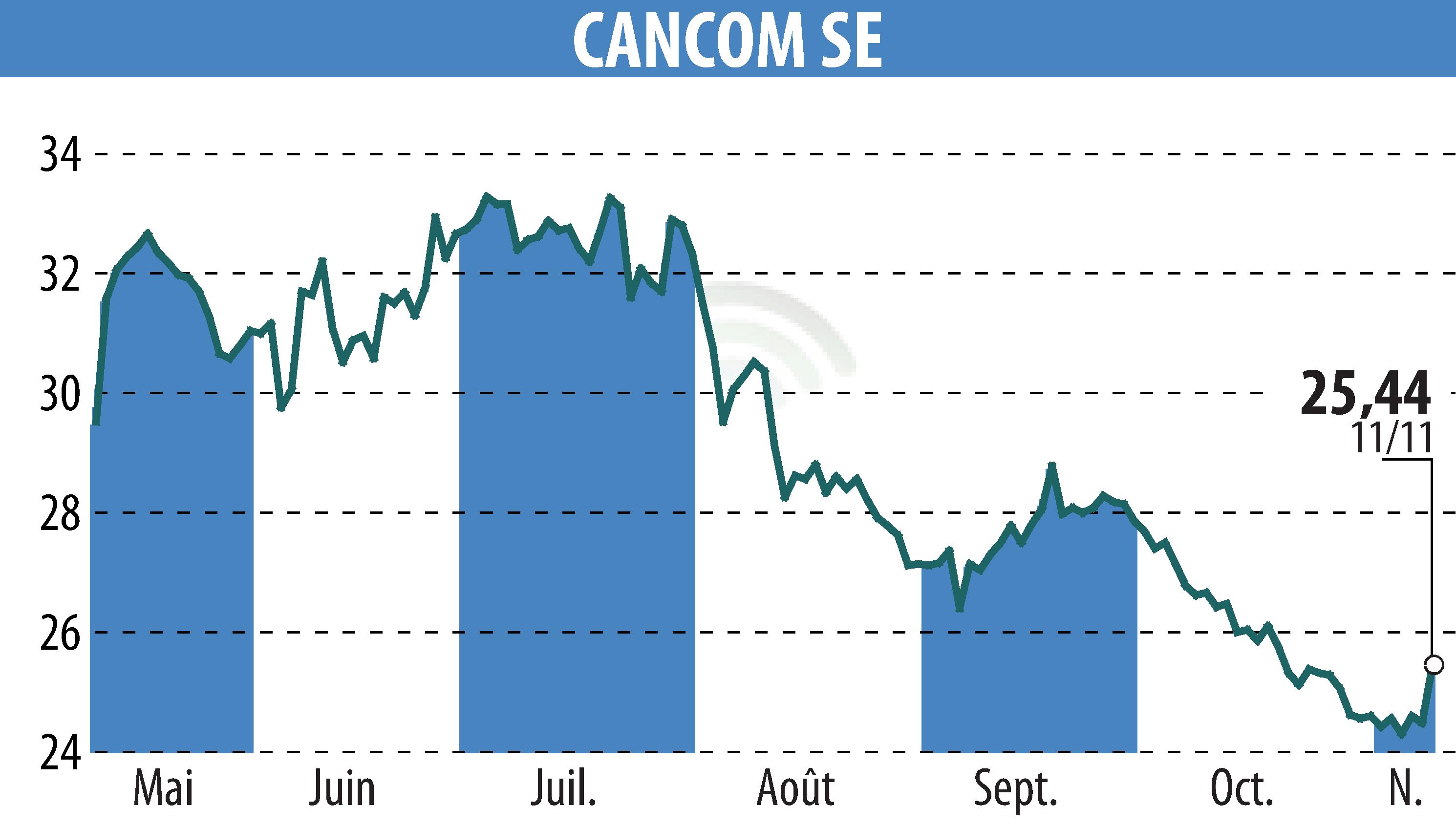 Stock price chart of CANCOM SE (EBR:COK) showing fluctuations.