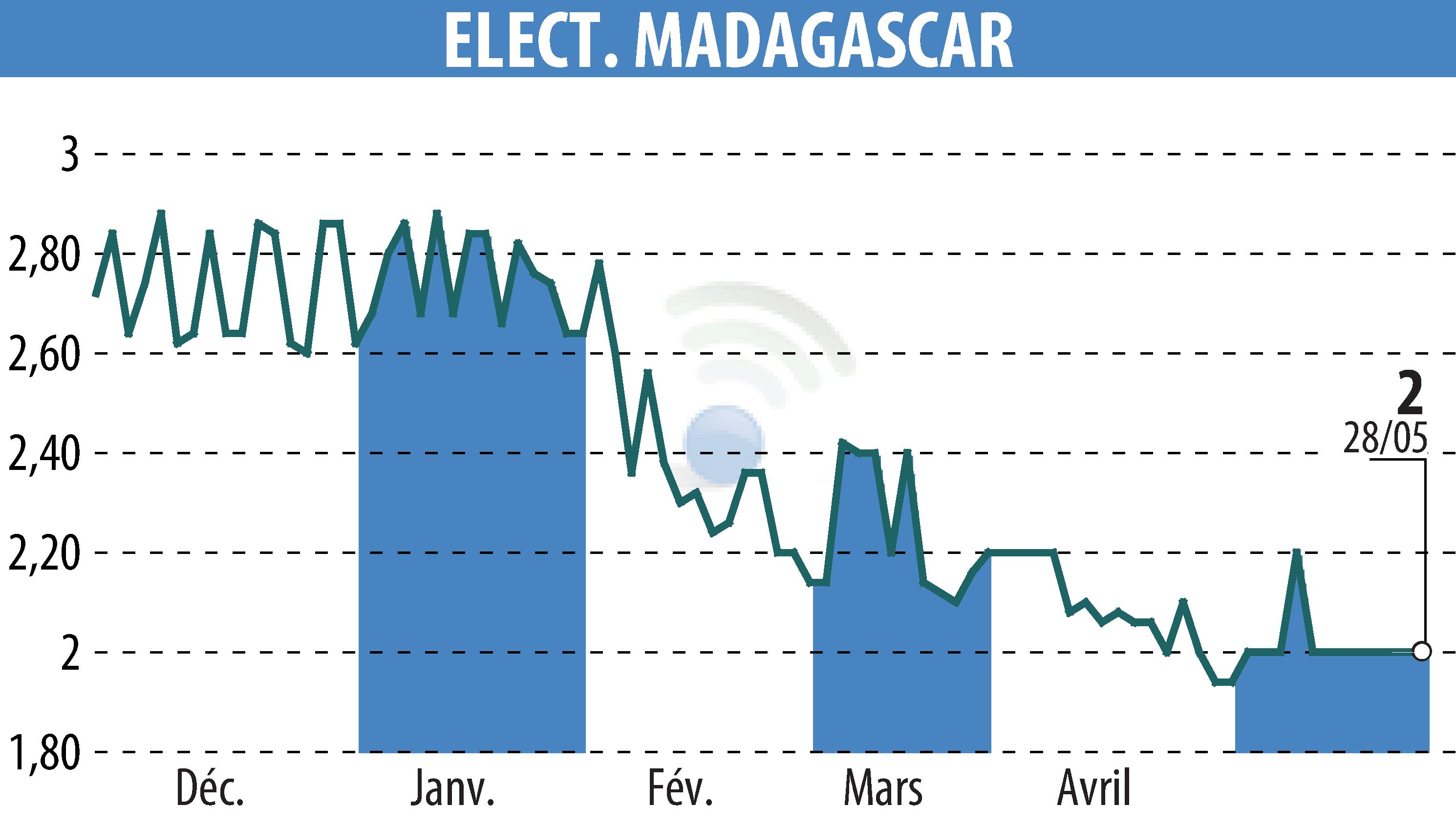 Stock price chart of ELECTRICITE ET EAUX DE MADAGASCAR (EPA:EEM) showing fluctuations.