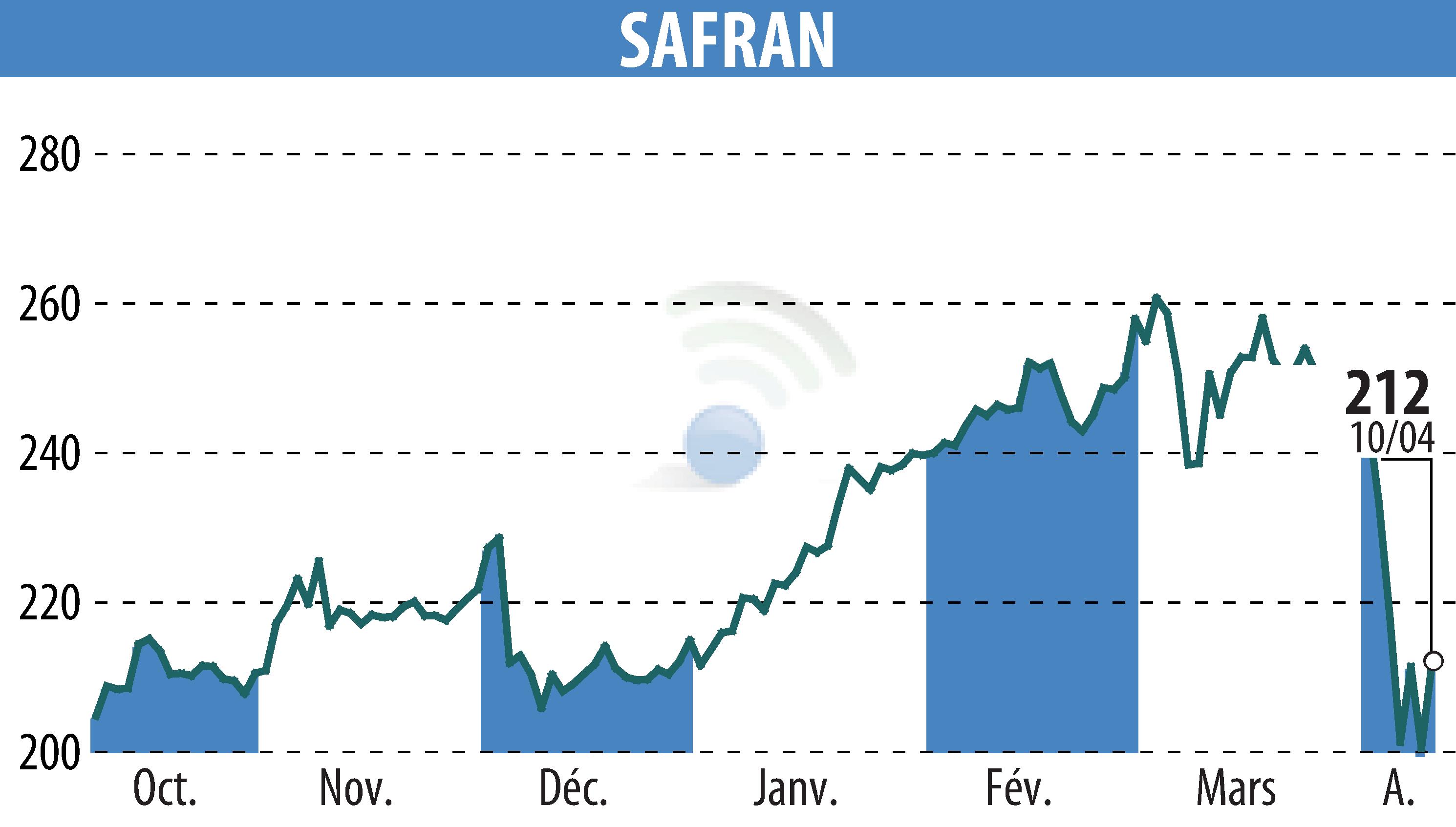 Stock price chart of SAFRAN (EPA:SAF) showing fluctuations.