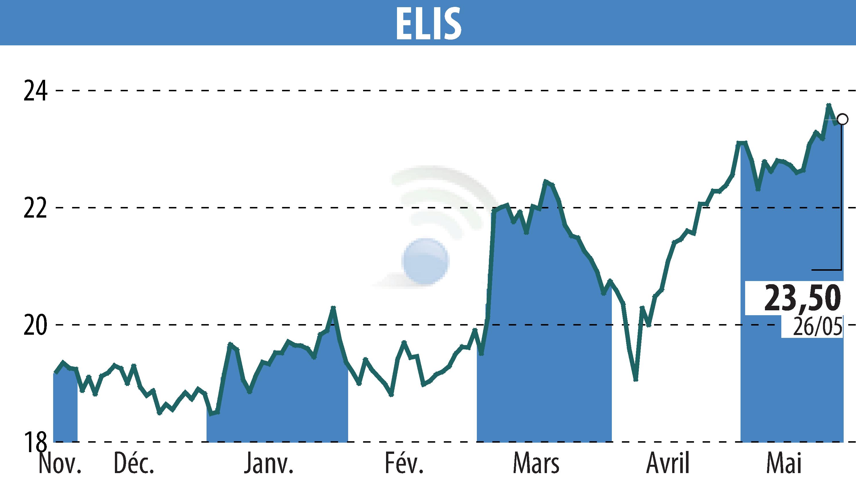 Graphique de l'évolution du cours de l'action ELIS (EPA:ELIS).