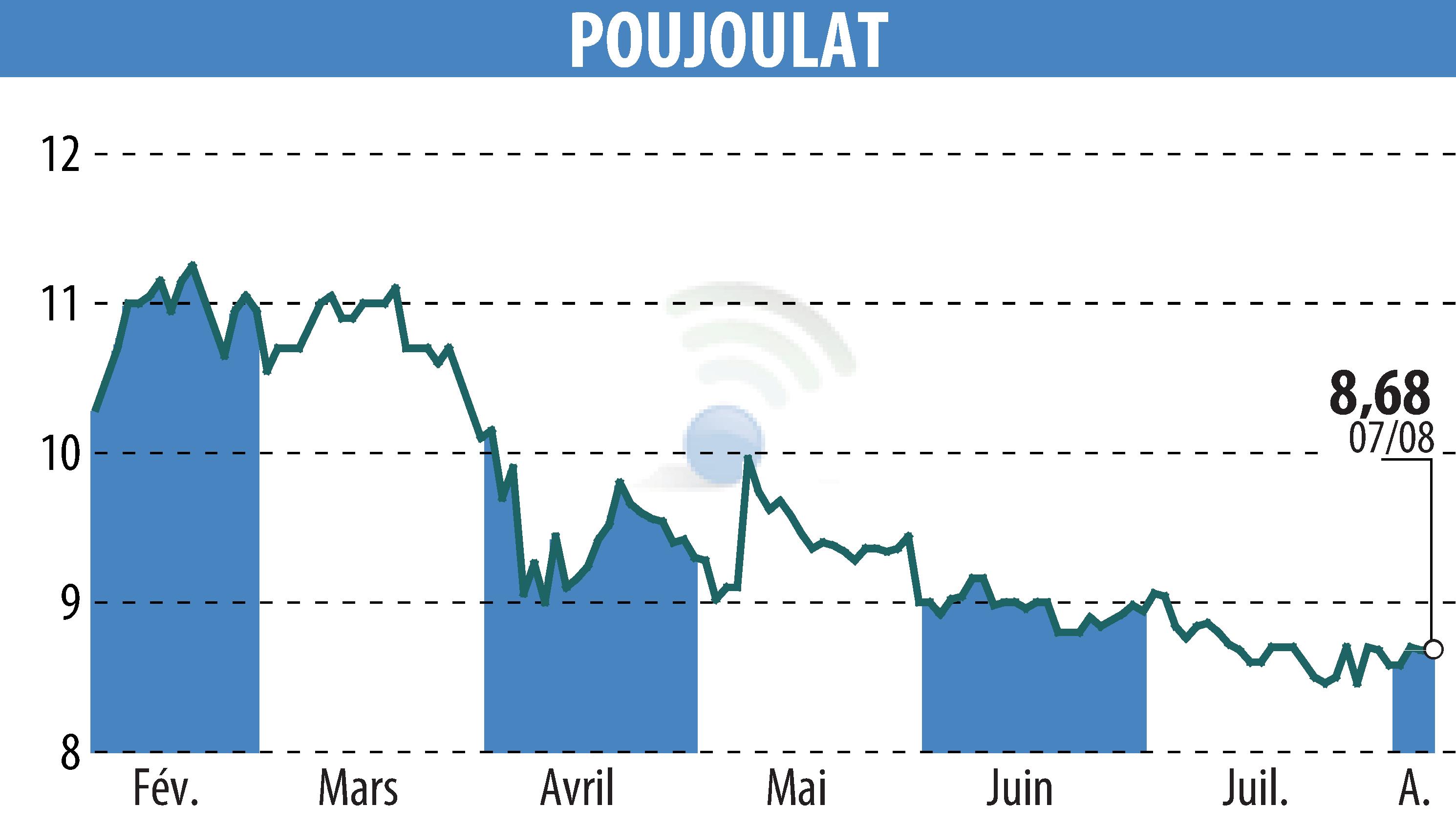 Graphique de l'évolution du cours de l'action POUJOULAT (EPA:ALPJT).