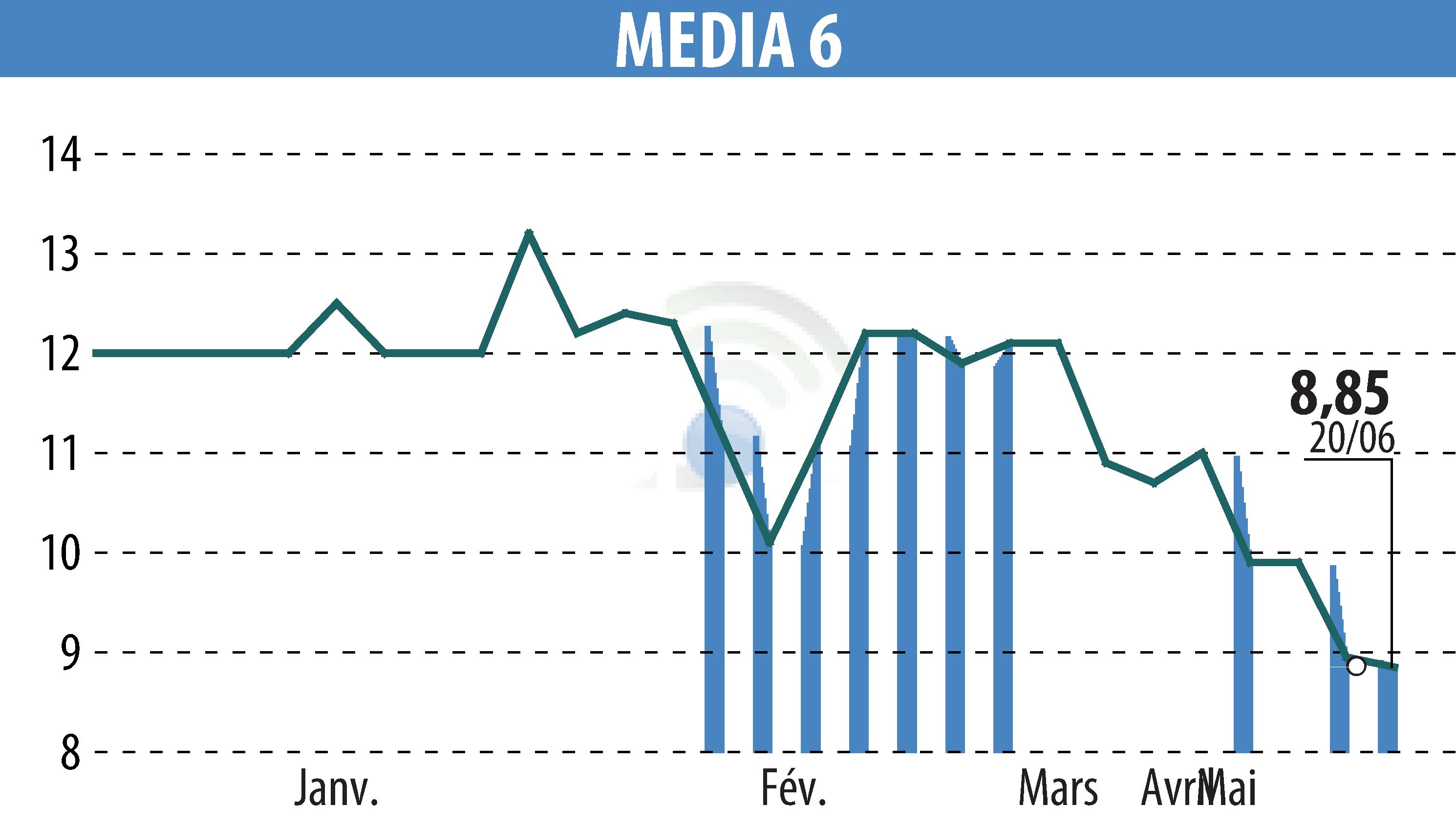 Graphique de l'évolution du cours de l'action MEDIA 6 (EPA:EDI).