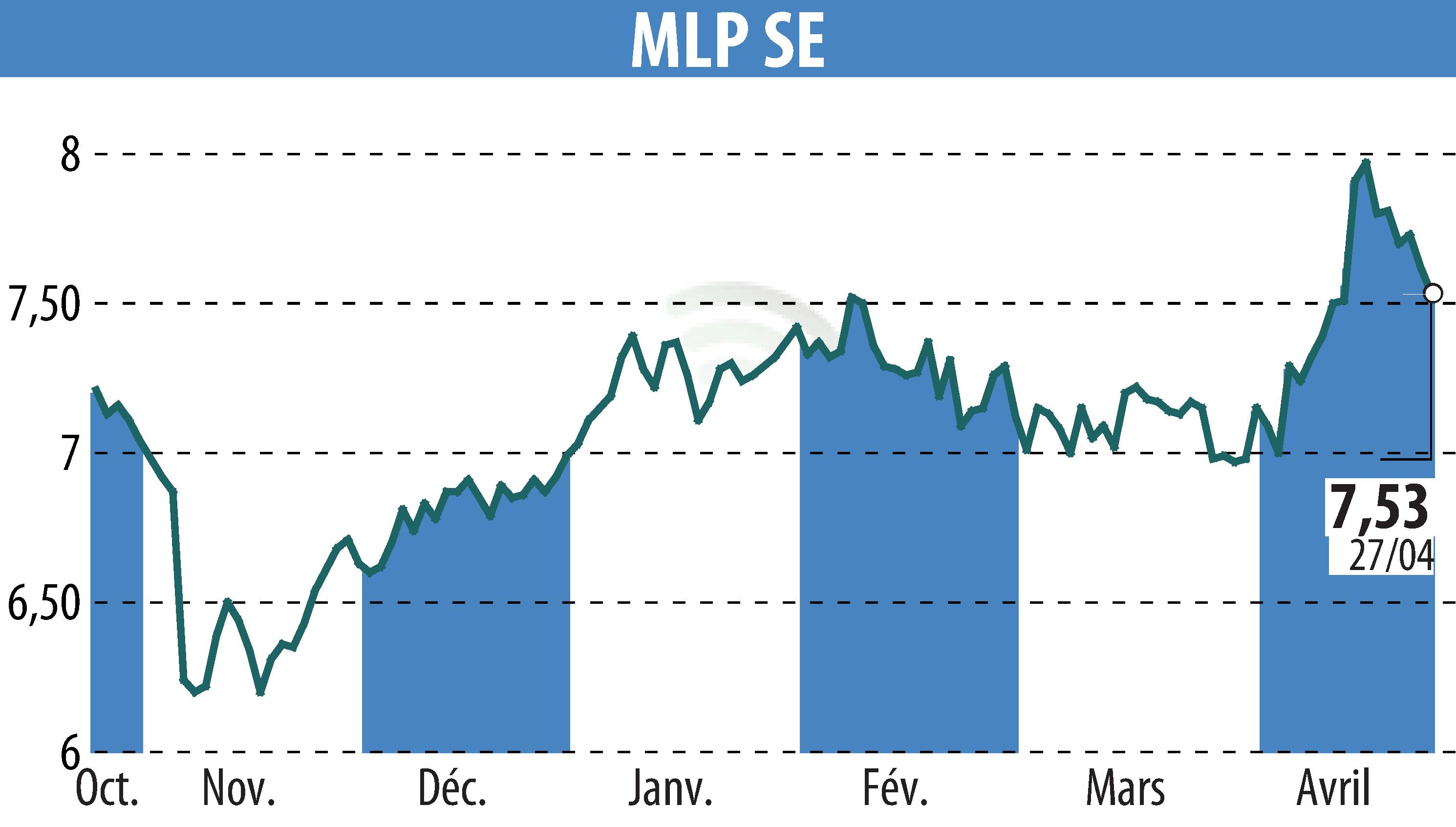 Stock price chart of MLP AG (EBR:MLP) showing fluctuations.