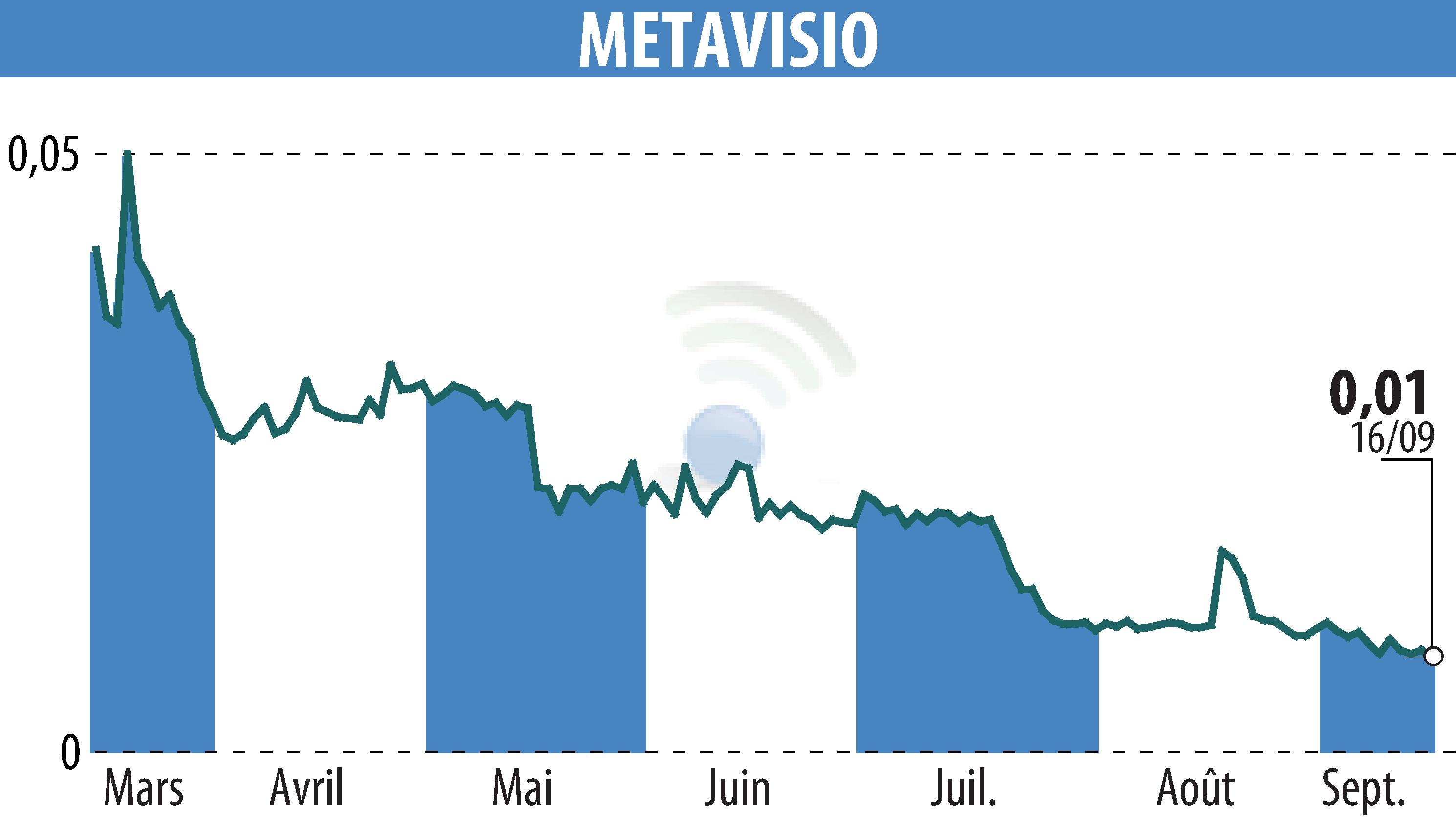 Graphique de l'évolution du cours de l'action METAVISIO (EPA:ALTHO).