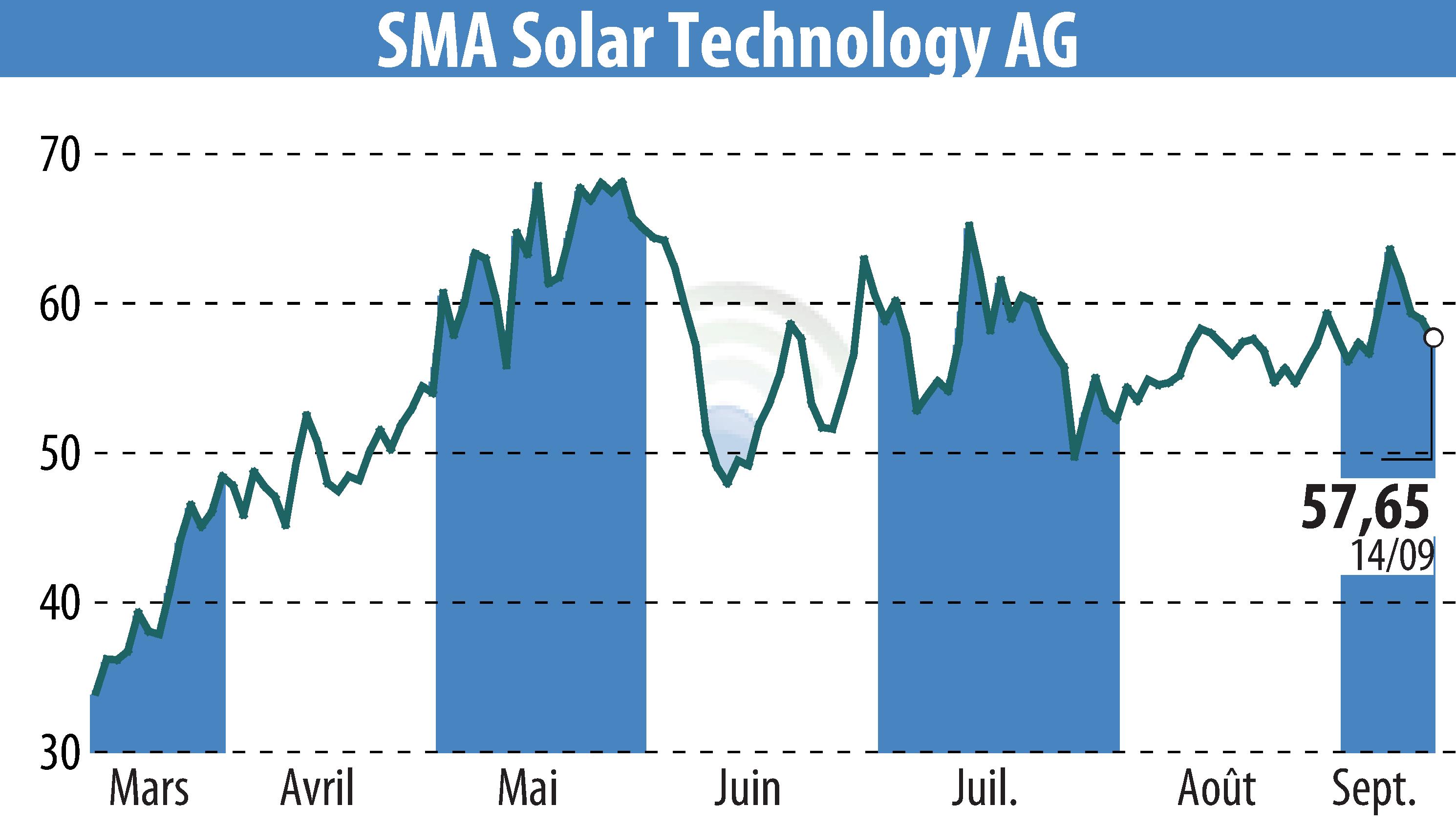 Stock price chart of SMA Solar Technology AG (EBR:S92) showing fluctuations.