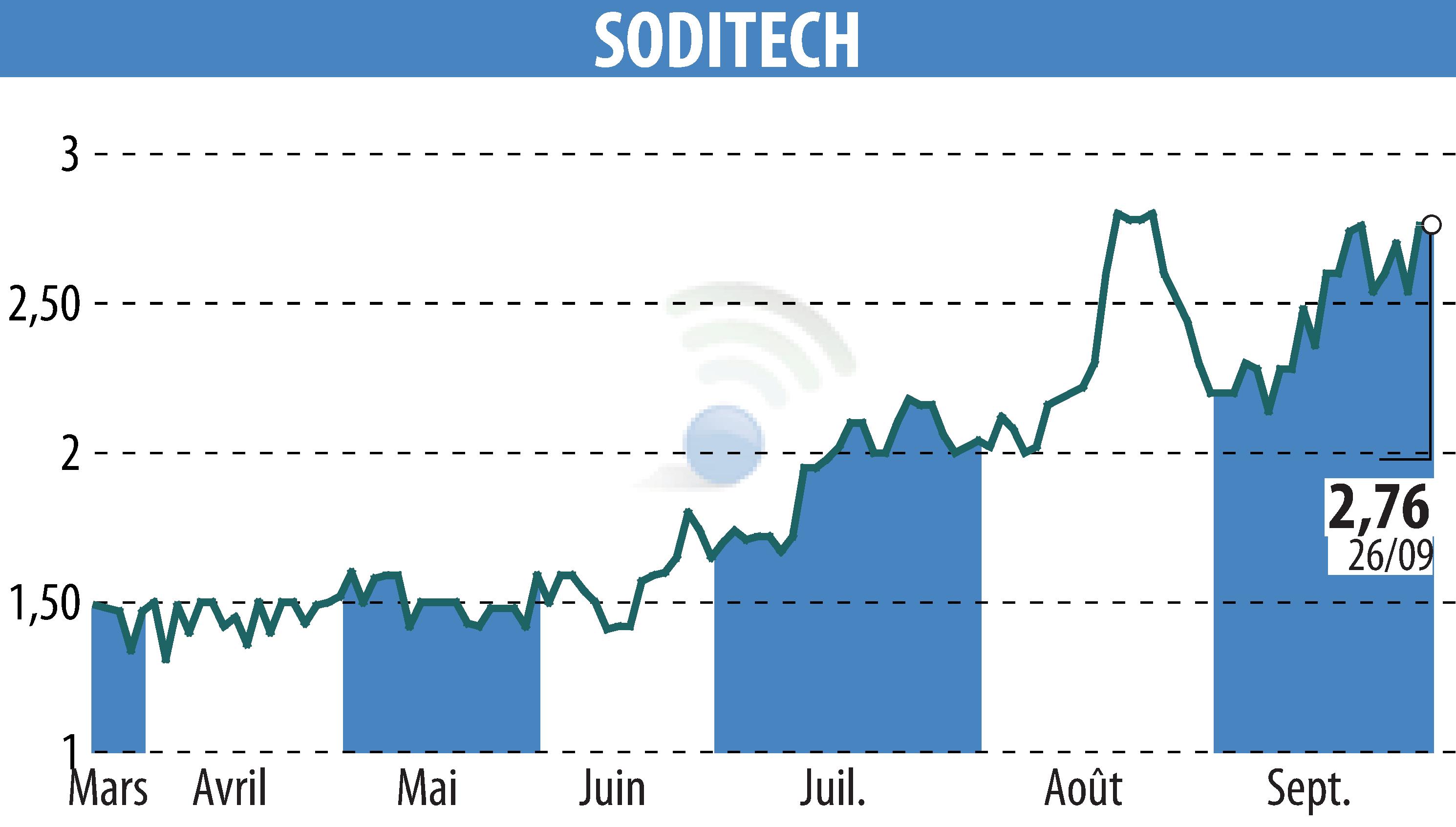 Stock price chart of SODITECH (EPA:SEC) showing fluctuations.