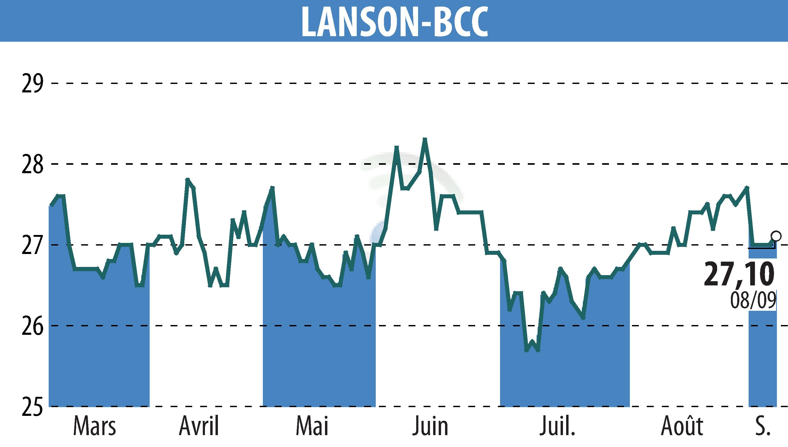 Stock price chart of LANSON-BCC (EPA:ALLAN) showing fluctuations.