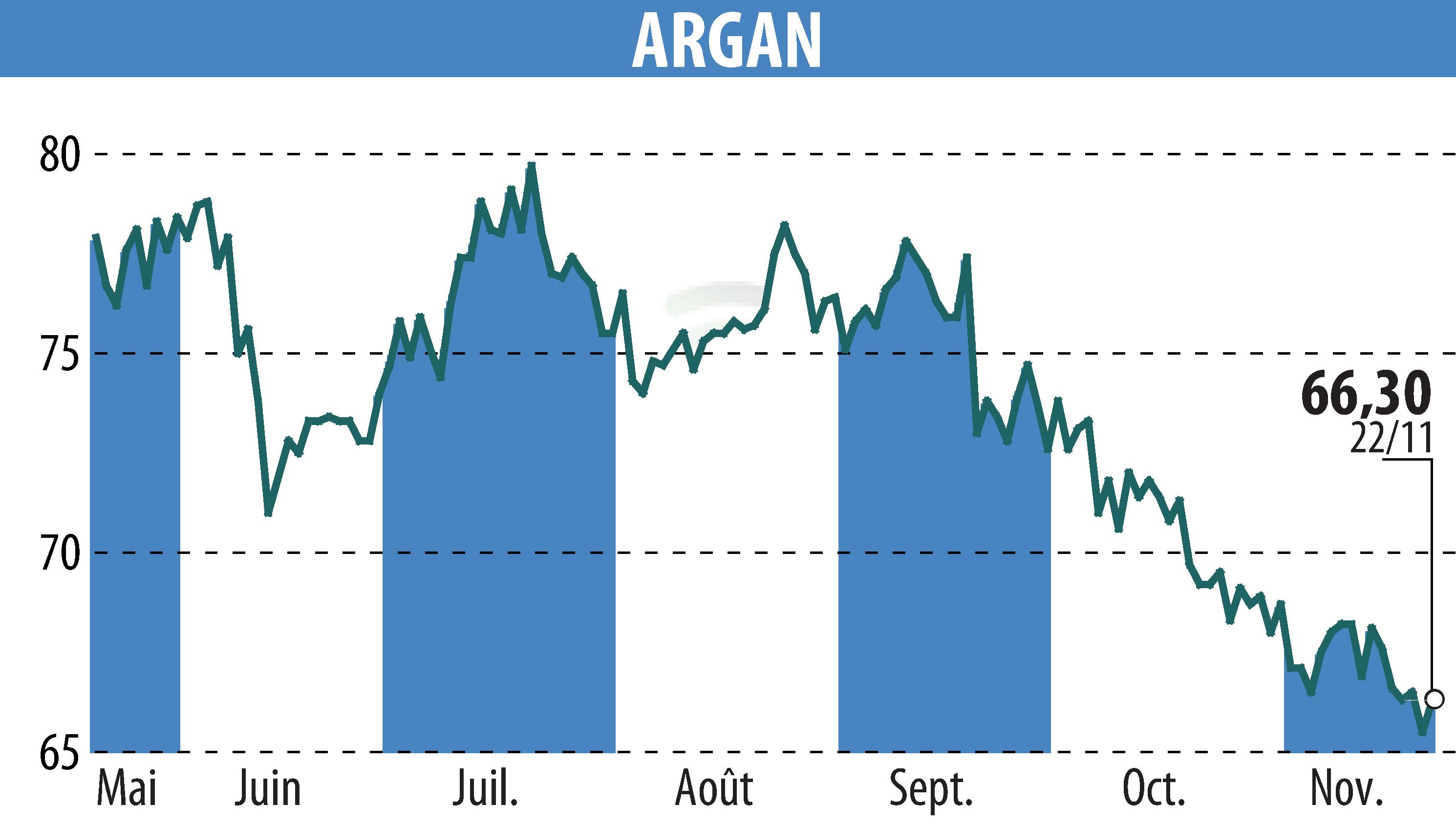 Stock price chart of ARGAN (EPA:ARG) showing fluctuations.